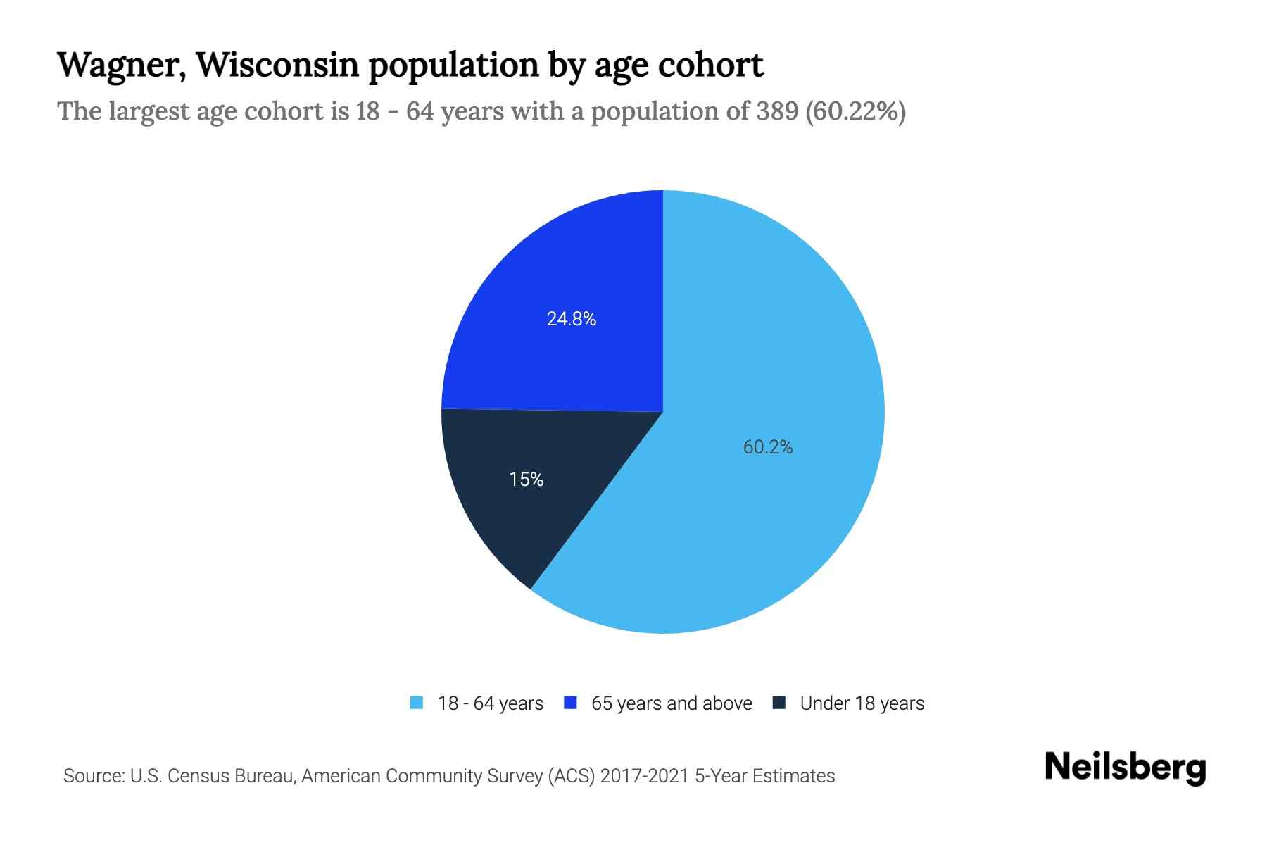 Wagner, Wisconsin Population by Age 2023 Wagner, Wisconsin Age