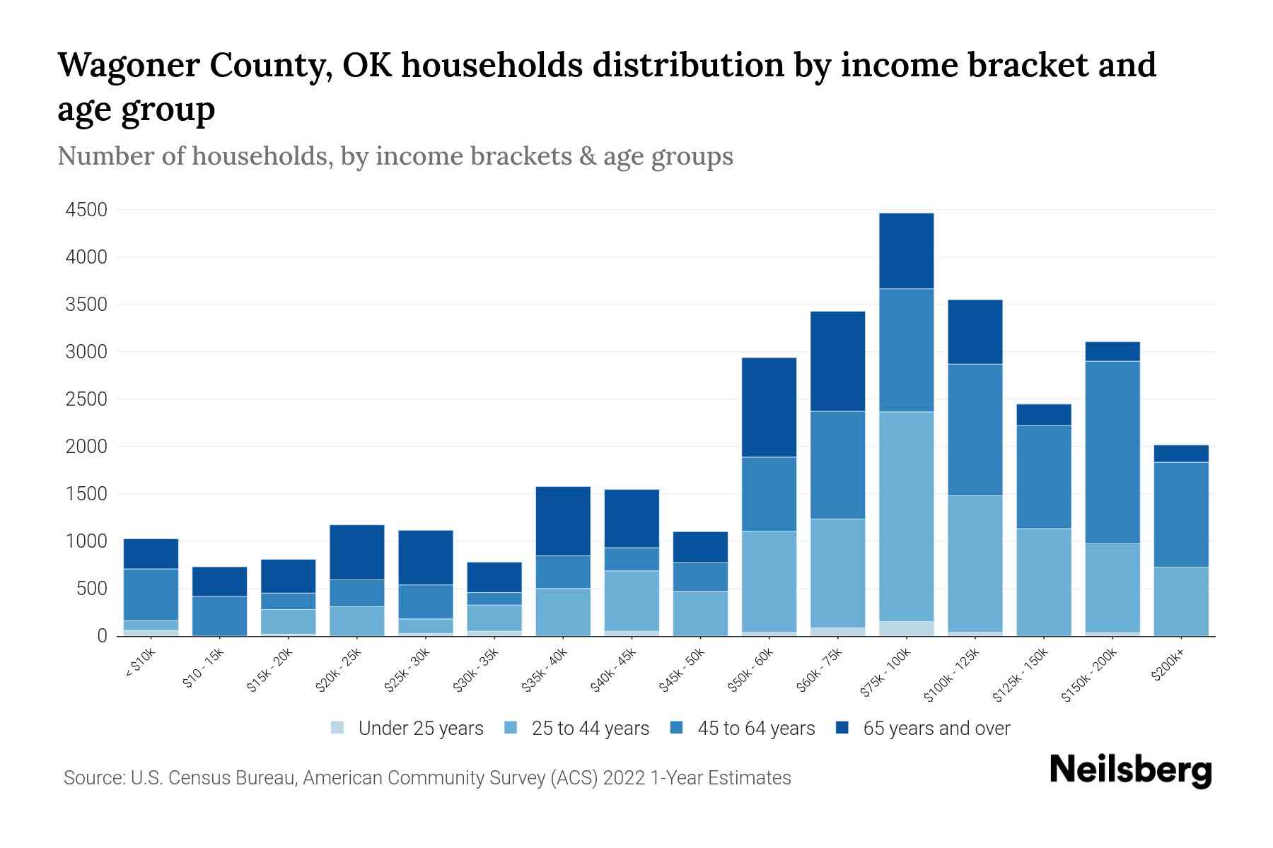 Wagoner County, OK Median Household By Age 2023 Neilsberg