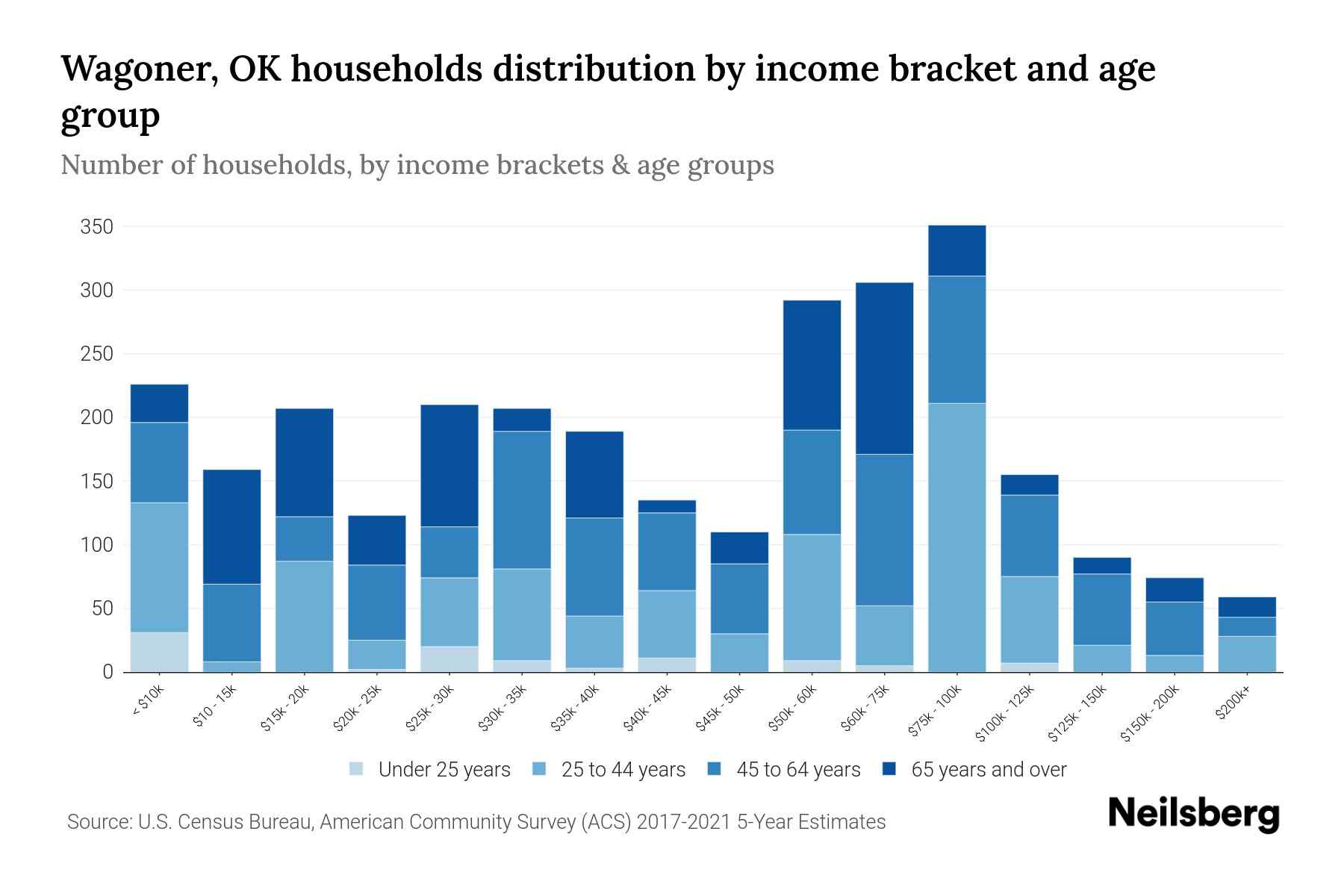 Wagoner, OK Median Household By Age 2024 Update Neilsberg