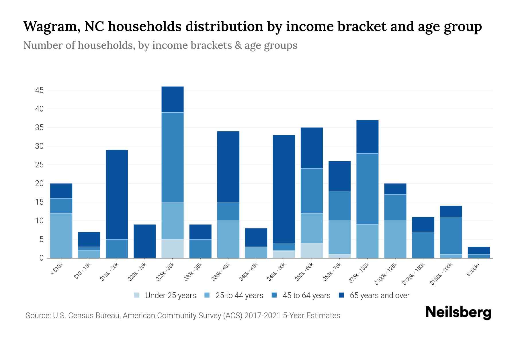 Wagram, NC Median Household By Age 2024 Update Neilsberg