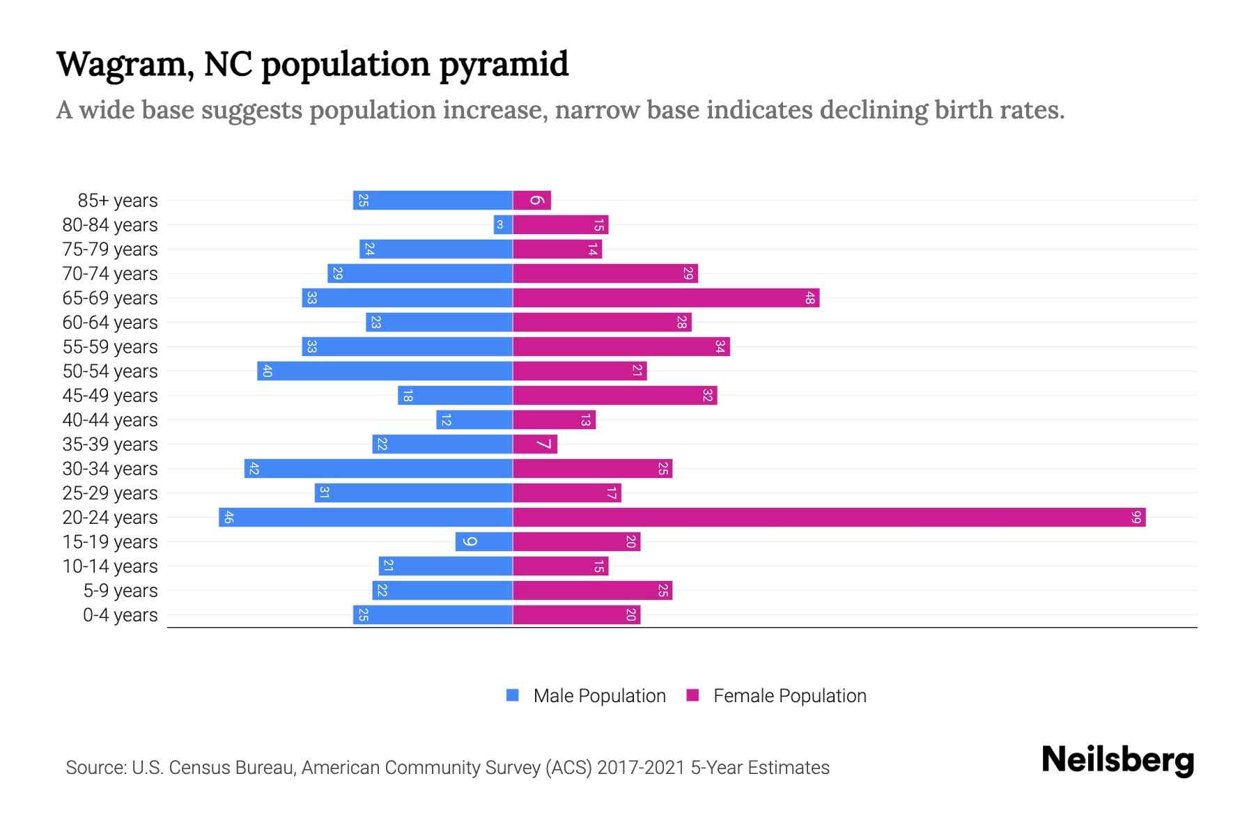 Wagram, NC Population by Age 2023 Wagram, NC Age Demographics Neilsberg