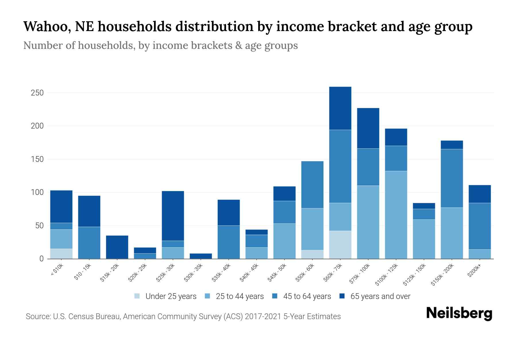 Wahoo, NE Median Household By Age 2024 Update Neilsberg