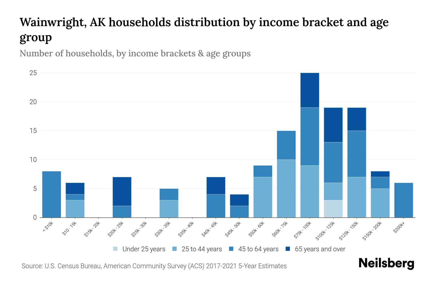 Wainwright, AK Median Household By Age 2023 Neilsberg