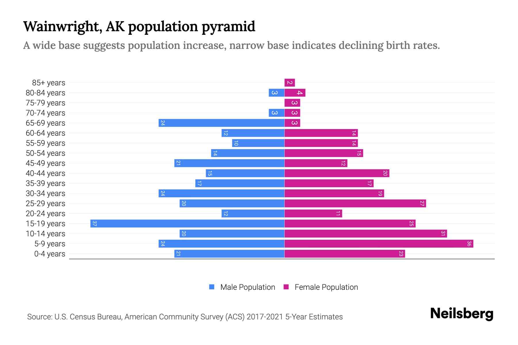 Wainwright, AK Population by Age 2023 Wainwright, AK Age Demographics