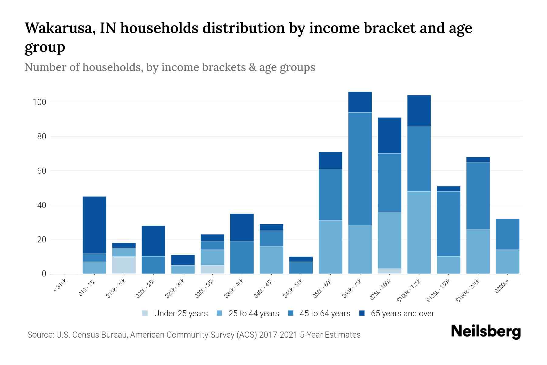 Wakarusa, IN Median Household By Age 2023 Neilsberg