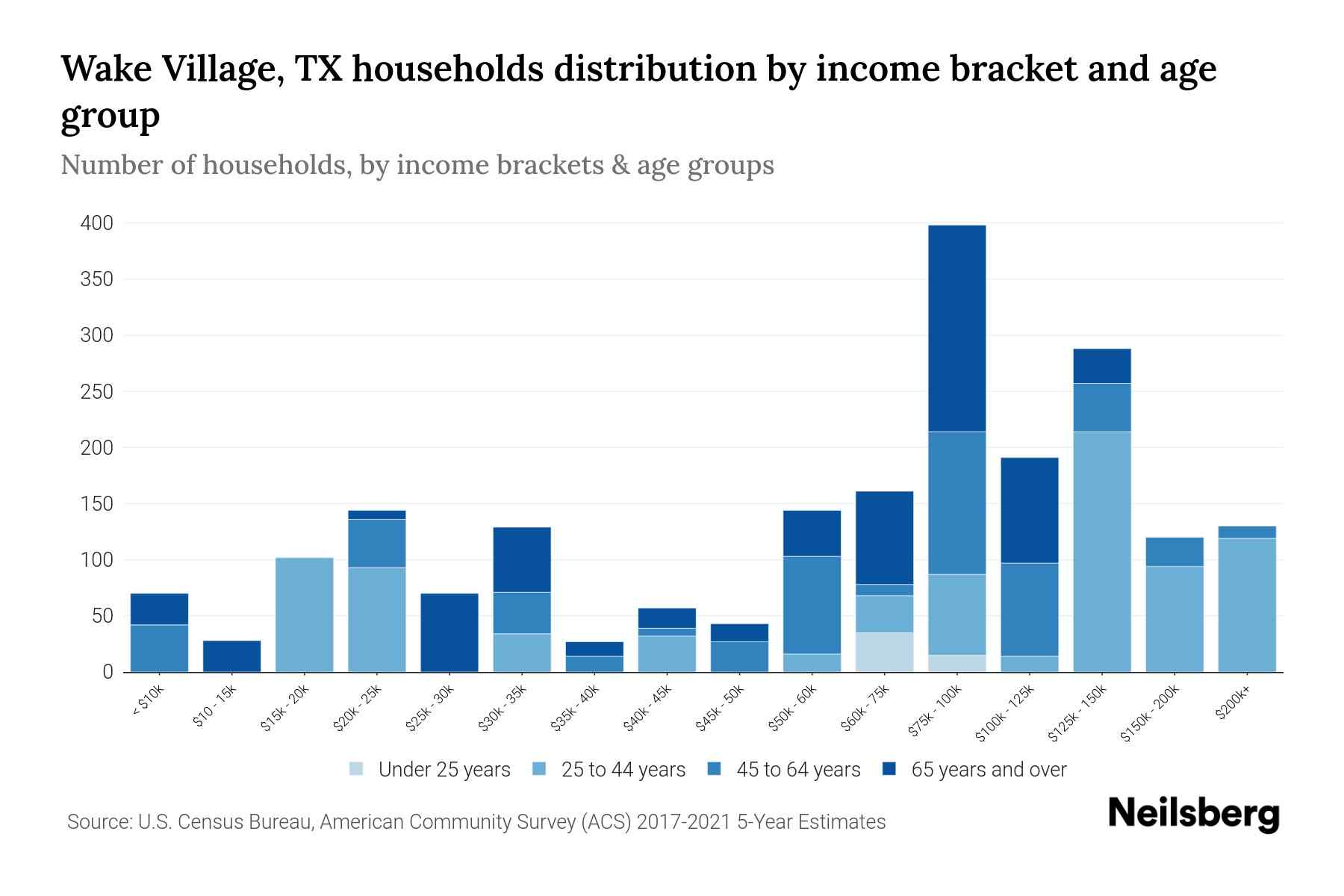Wake Village, TX Median Household By Age 2024 Update Neilsberg