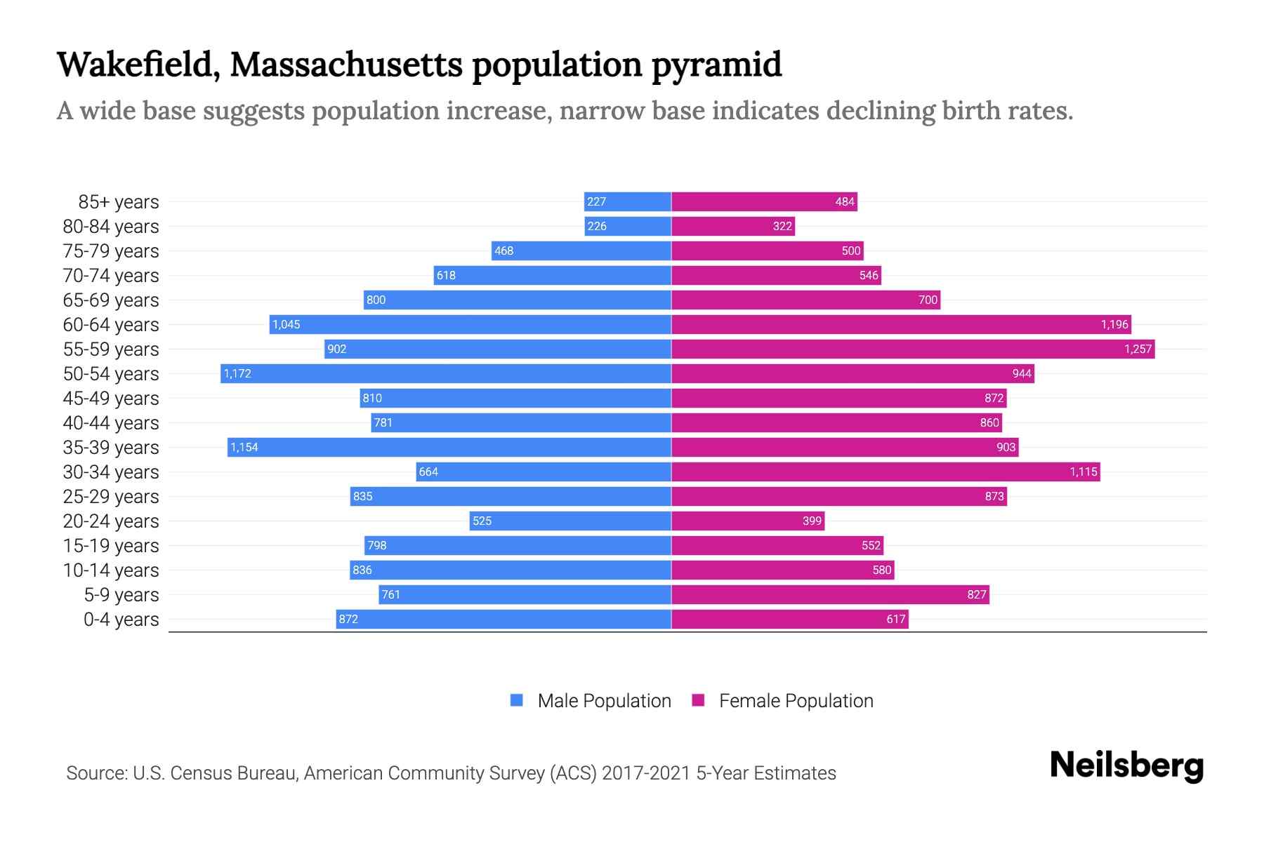 Wakefield, Massachusetts Population by Age 2023 Wakefield