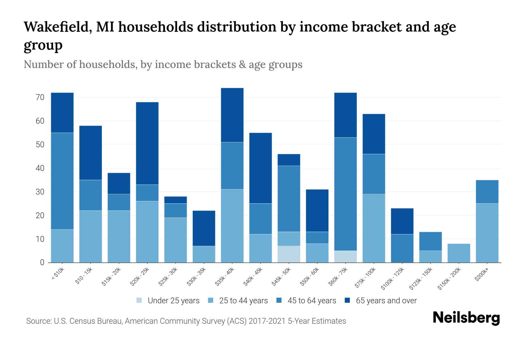 Wakefield, MI Median Household By Age 2024 Update Neilsberg