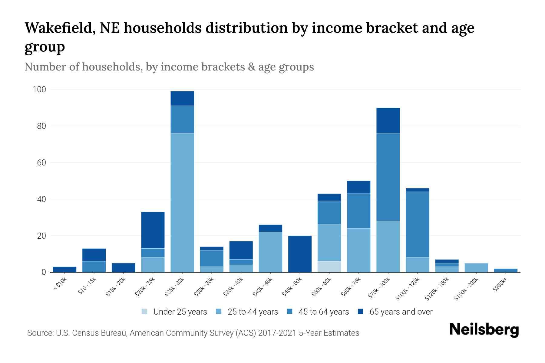Wakefield, NE Median Household By Age 2024 Update Neilsberg