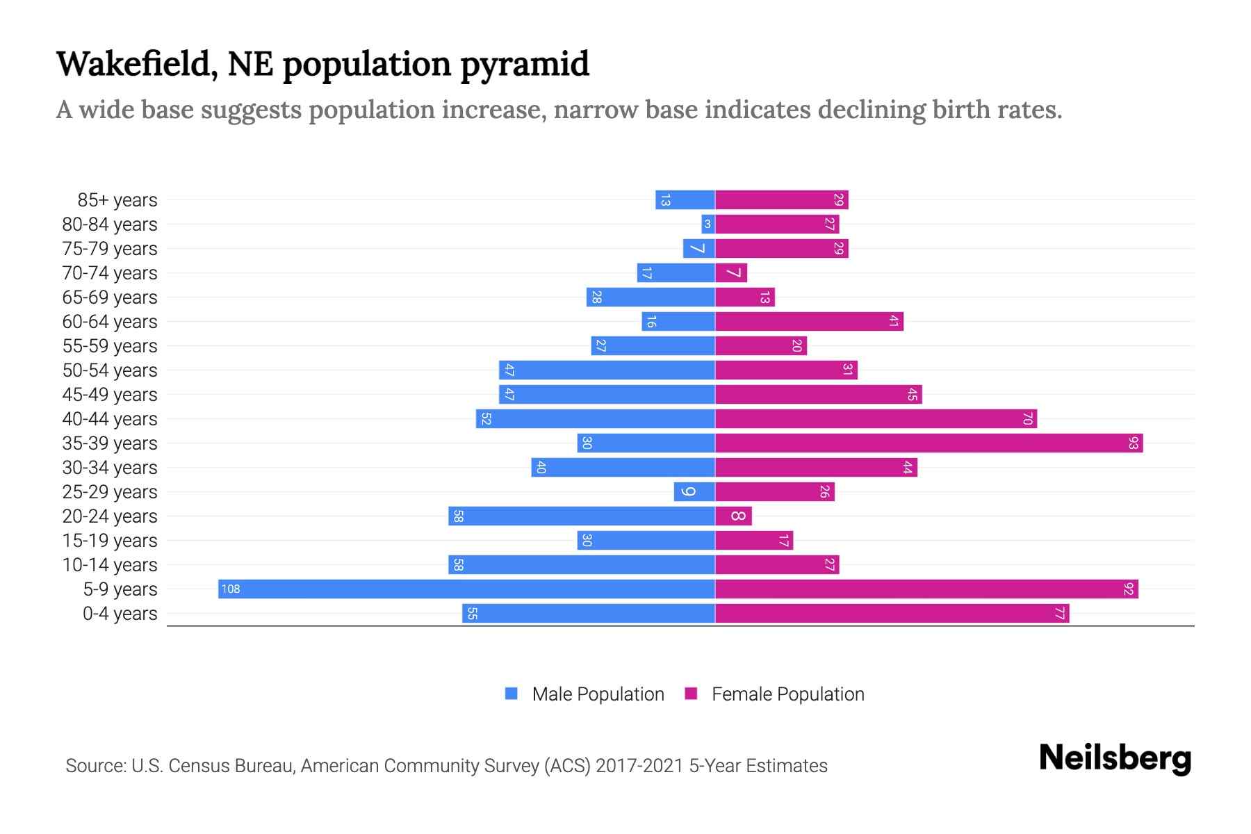 Wakefield, NE Population by Age 2023 Wakefield, NE Age Demographics