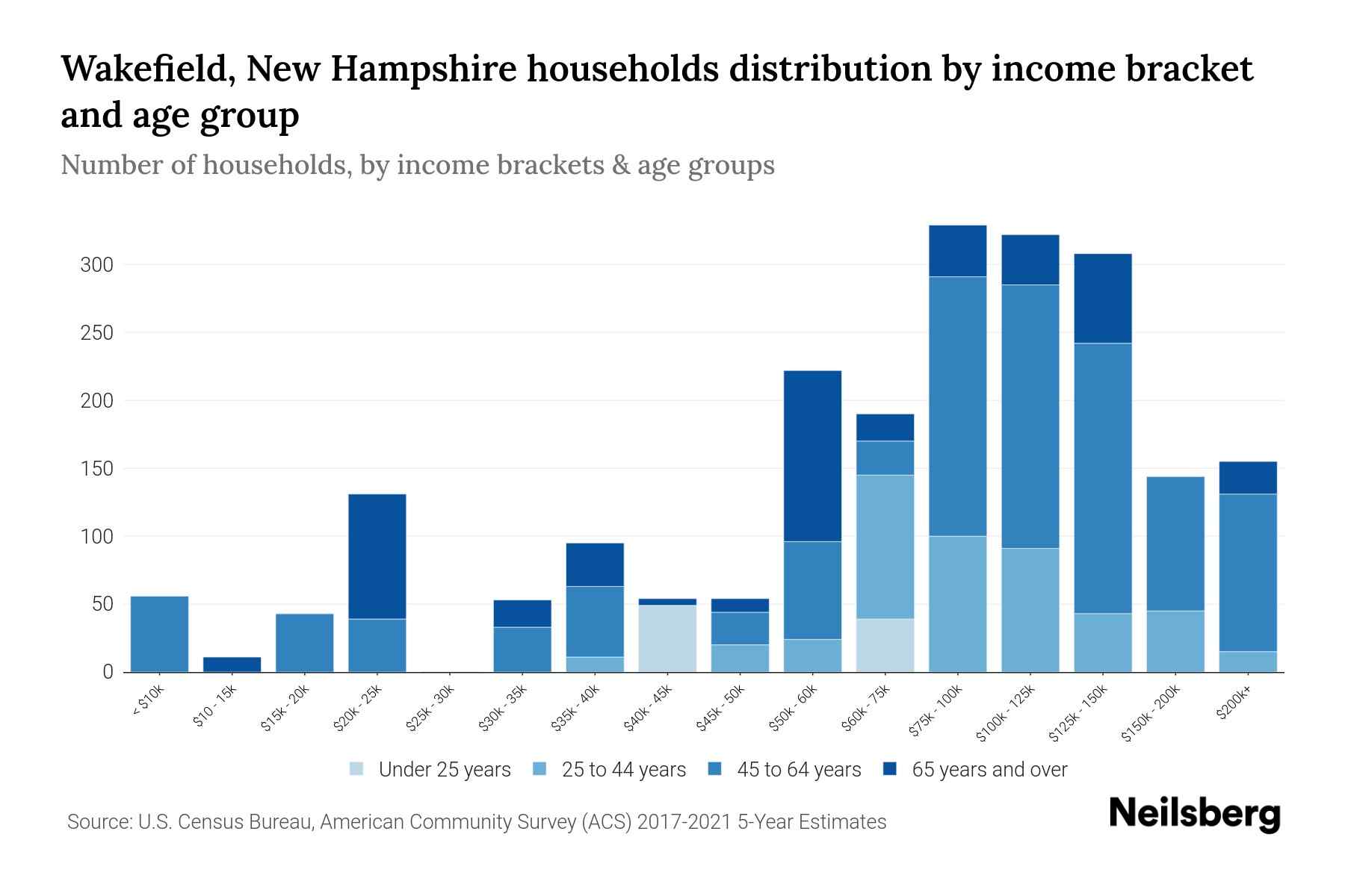 Wakefield, New Hampshire Median Household By Age 2024 Update