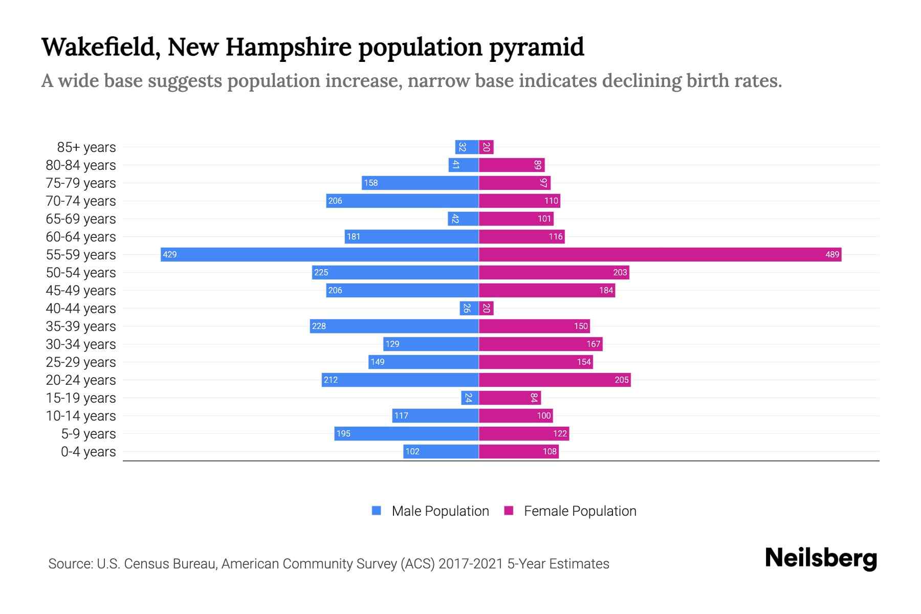 Wakefield, New Hampshire Population by Age 2023 Wakefield, New