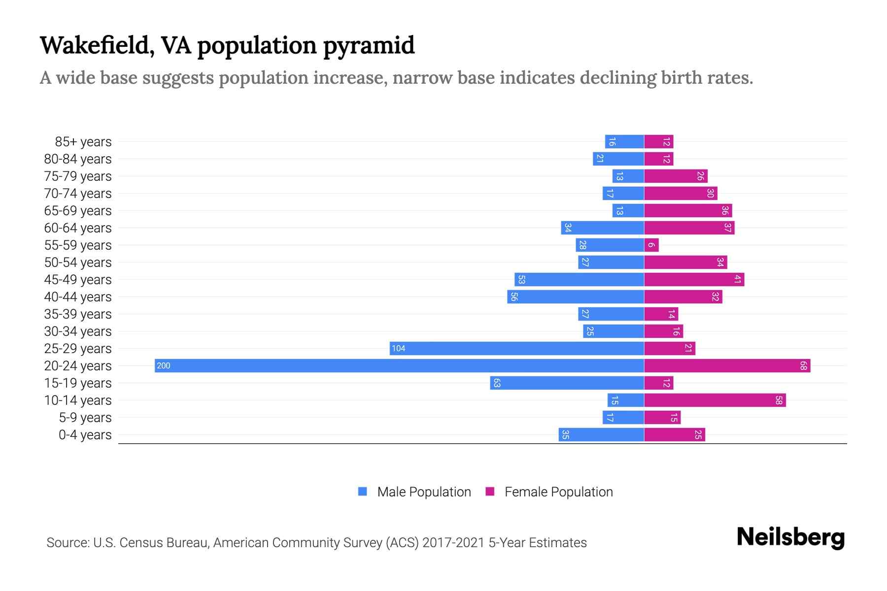 Wakefield, VA Population by Age 2023 Wakefield, VA Age Demographics