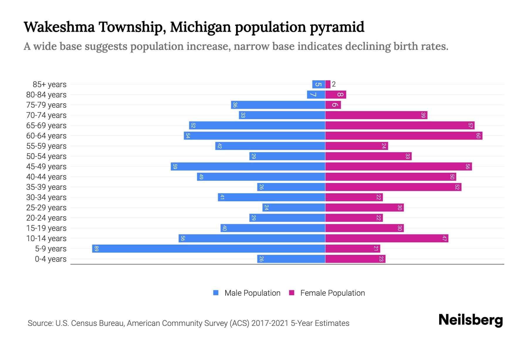Wakeshma Township, Michigan Population by Age 2023 Wakeshma Township