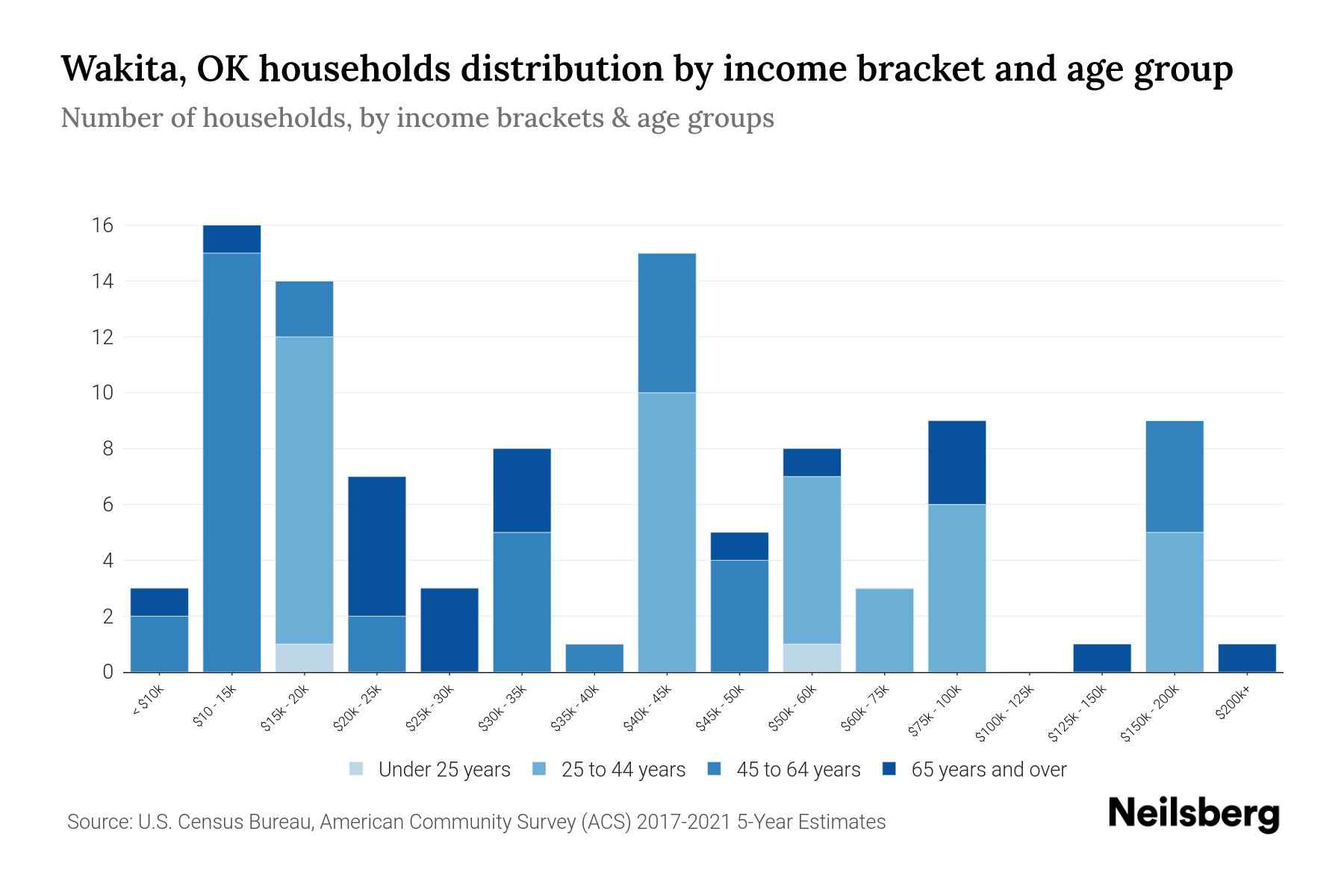 Wakita, OK Median Household By Age 2024 Update Neilsberg