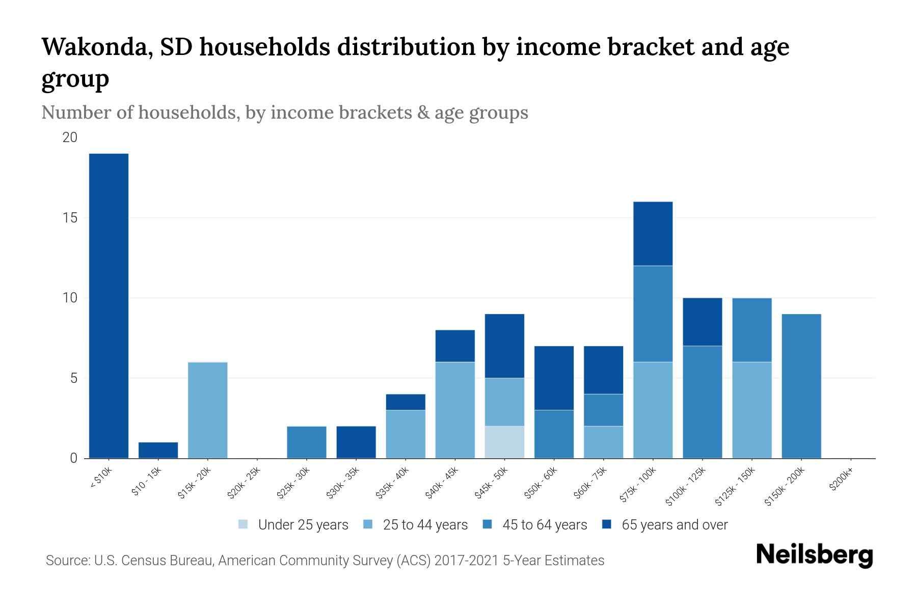 Wakonda, SD Median Household By Age 2024 Update Neilsberg