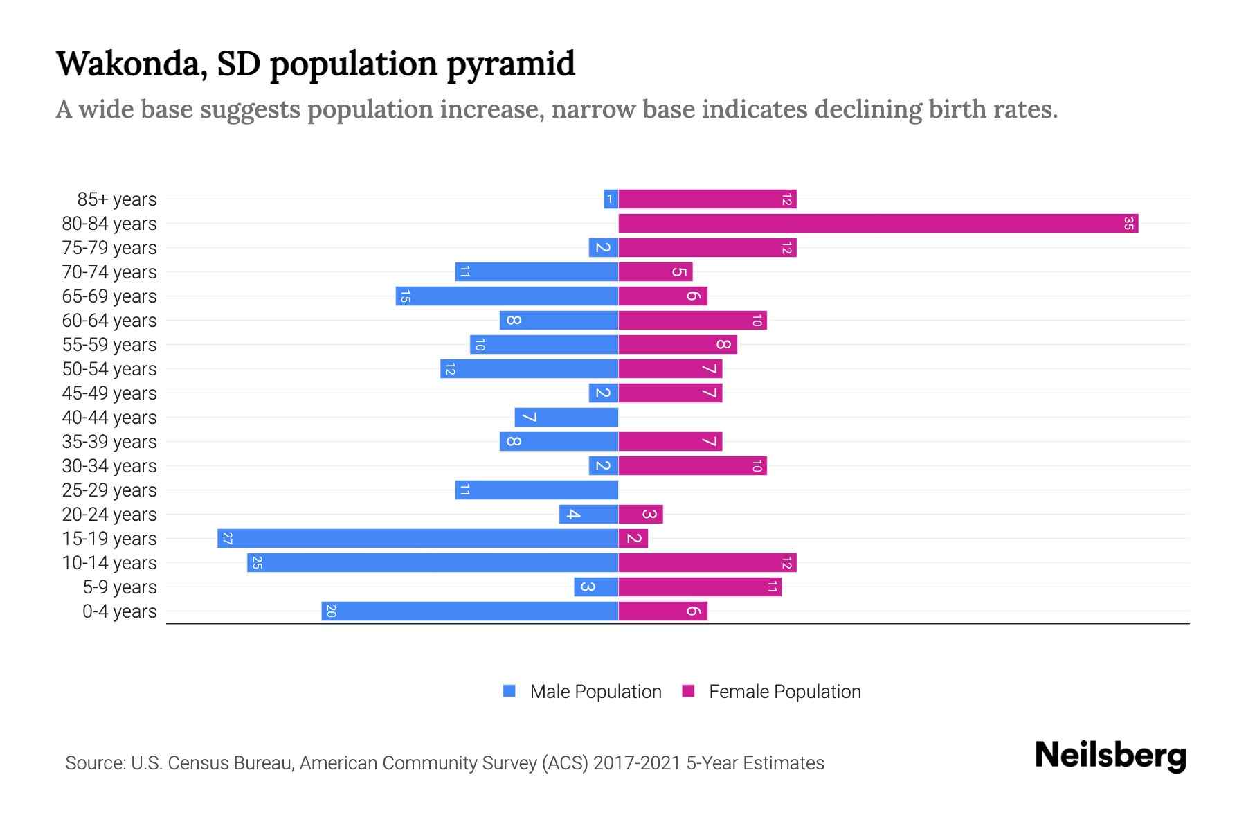 Wakonda, SD Population by Age 2023 Wakonda, SD Age Demographics
