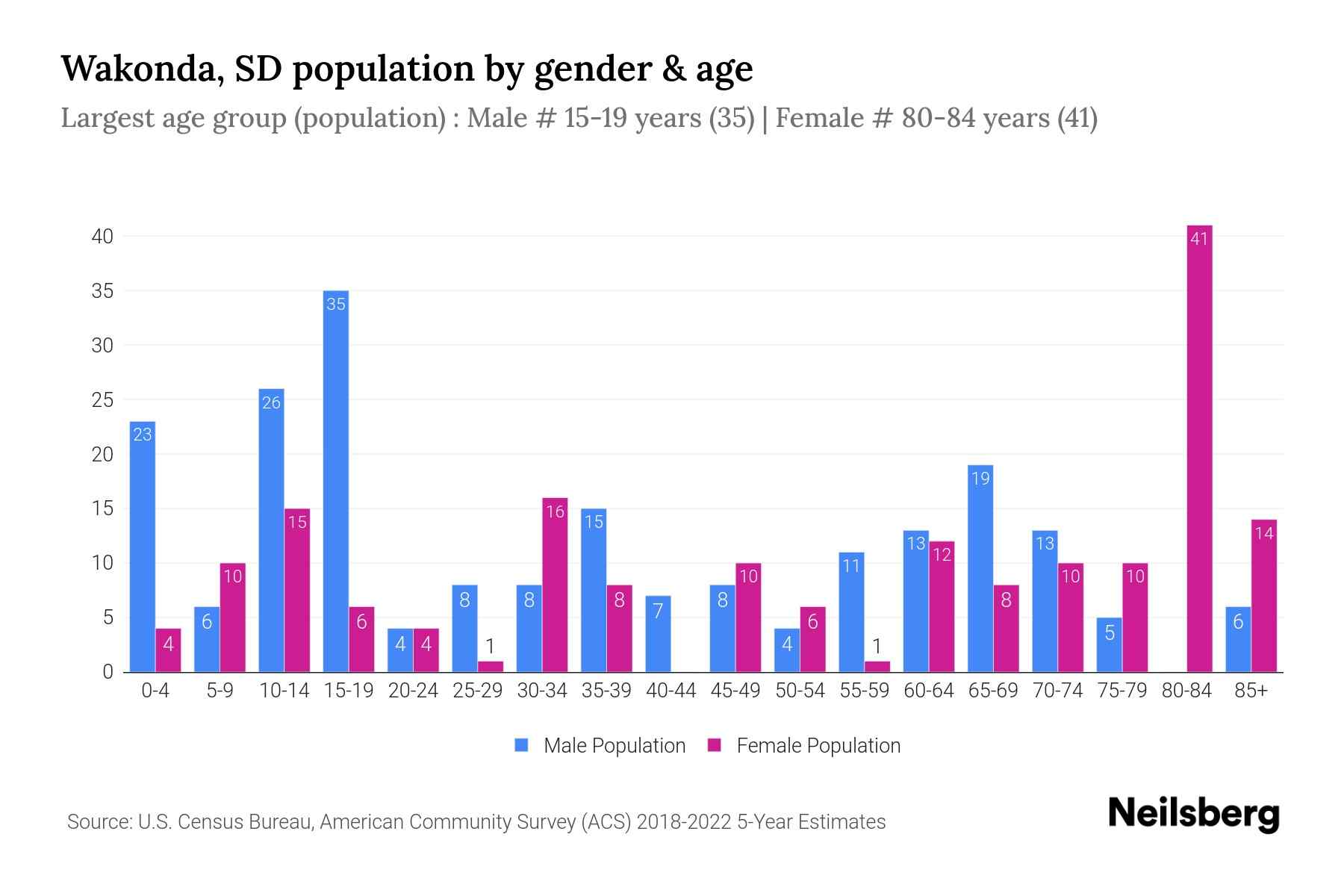 Wakonda, SD Population by Gender 2024 Update Neilsberg