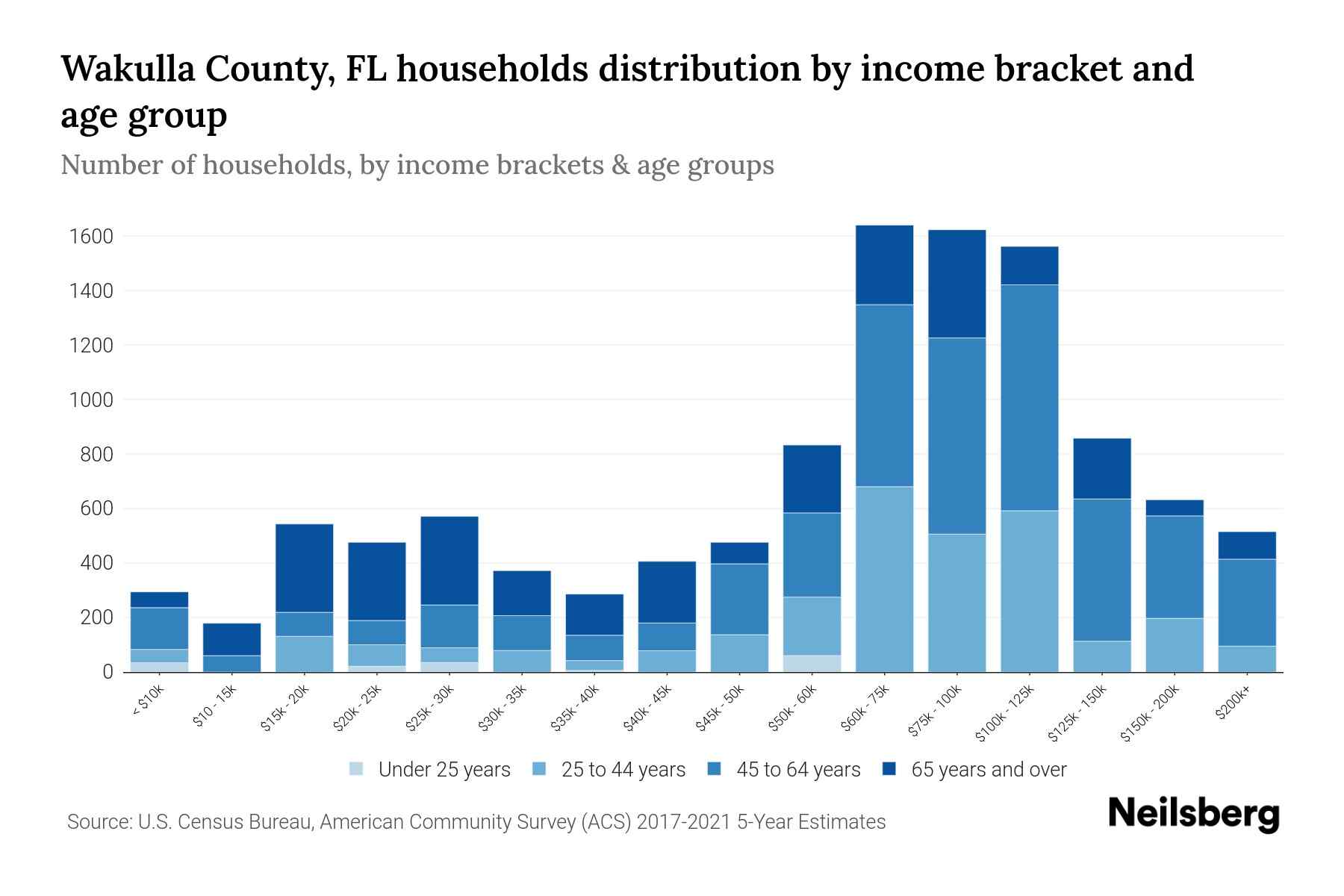 Wakulla County, FL Median Household By Age 2024 Update Neilsberg
