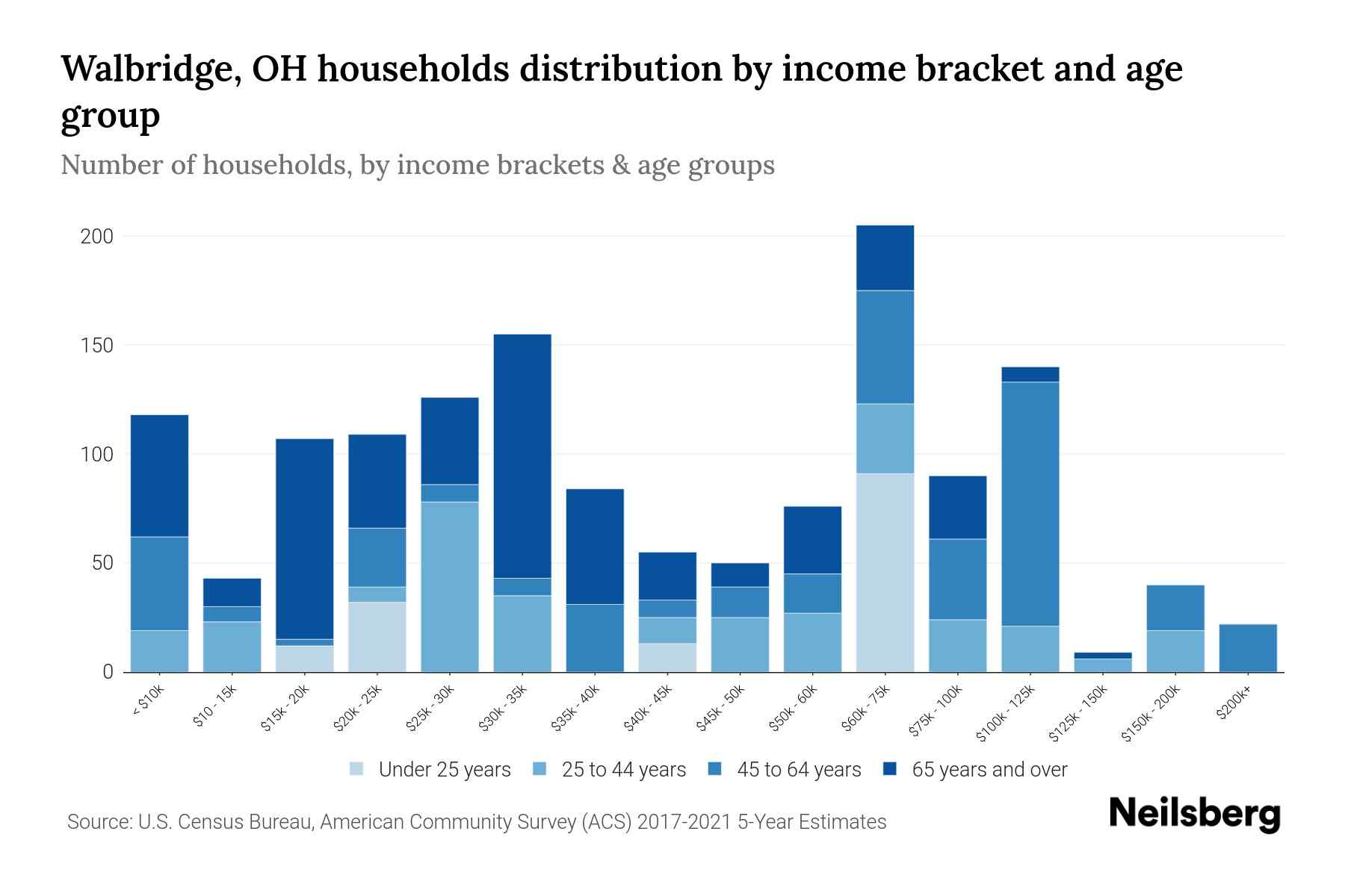 Walbridge, OH Median Household By Age 2024 Update Neilsberg