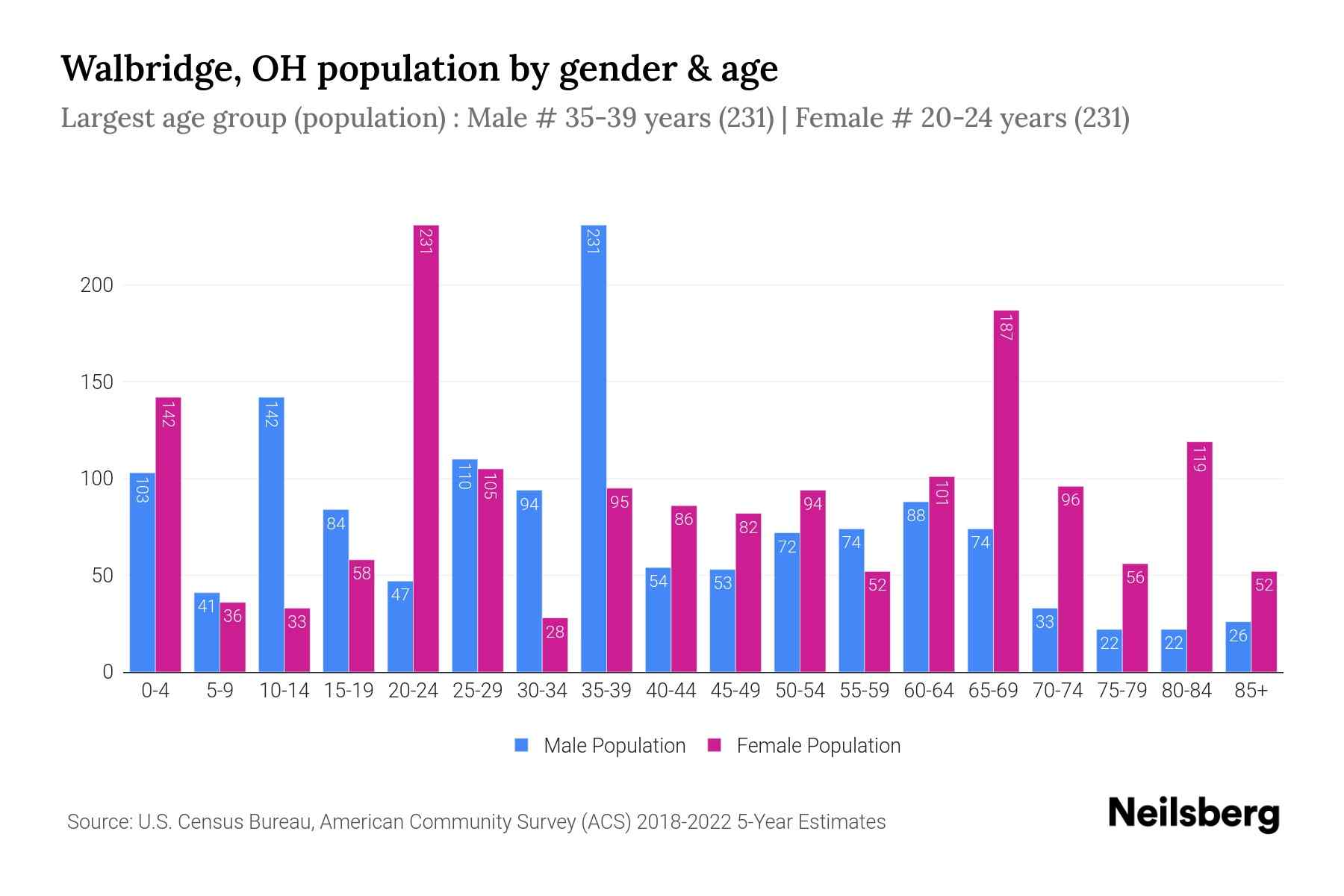 Walbridge, OH Population by Gender 2024 Update Neilsberg