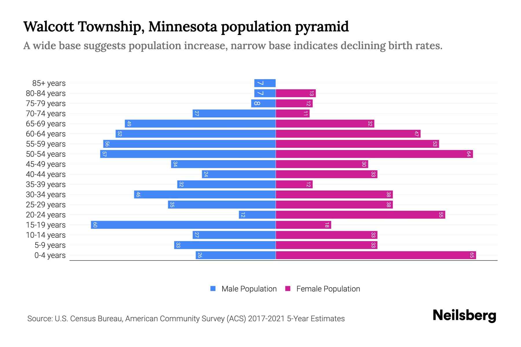 Walcott Township, Minnesota Population by Age 2023 Walcott Township