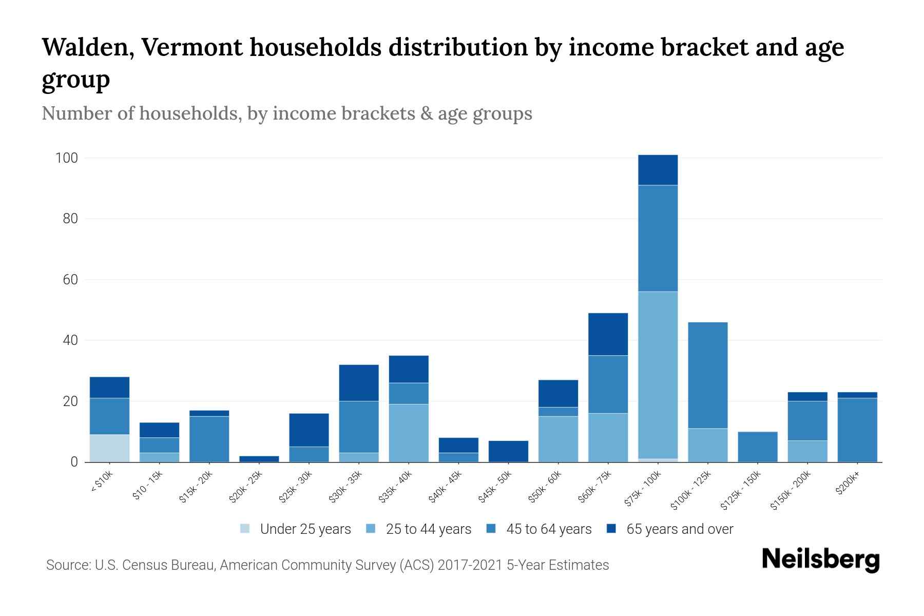 Walden, Vermont Median Household By Age 2024 Update Neilsberg