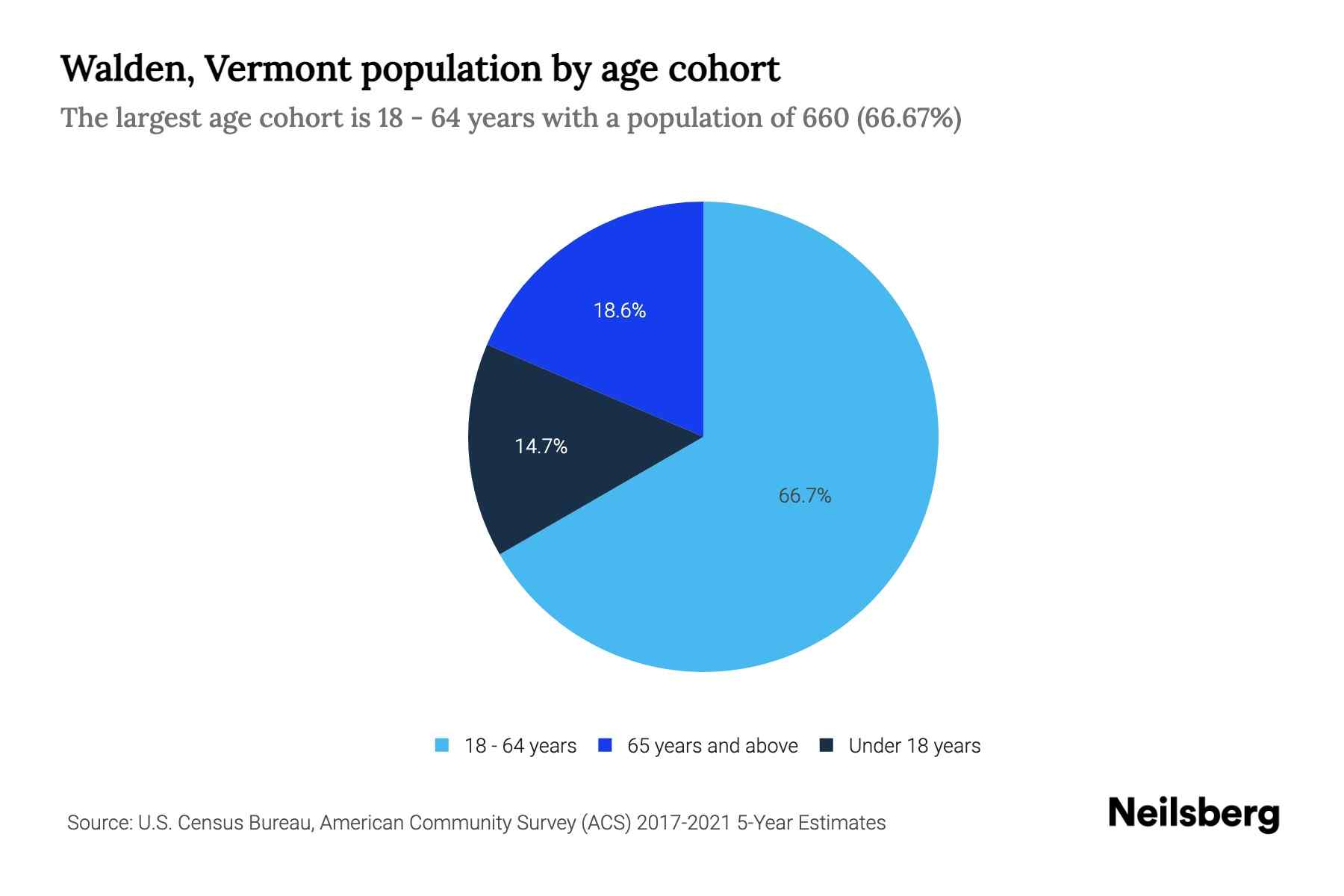 Walden, Vermont Population by Age 2023 Walden, Vermont Age
