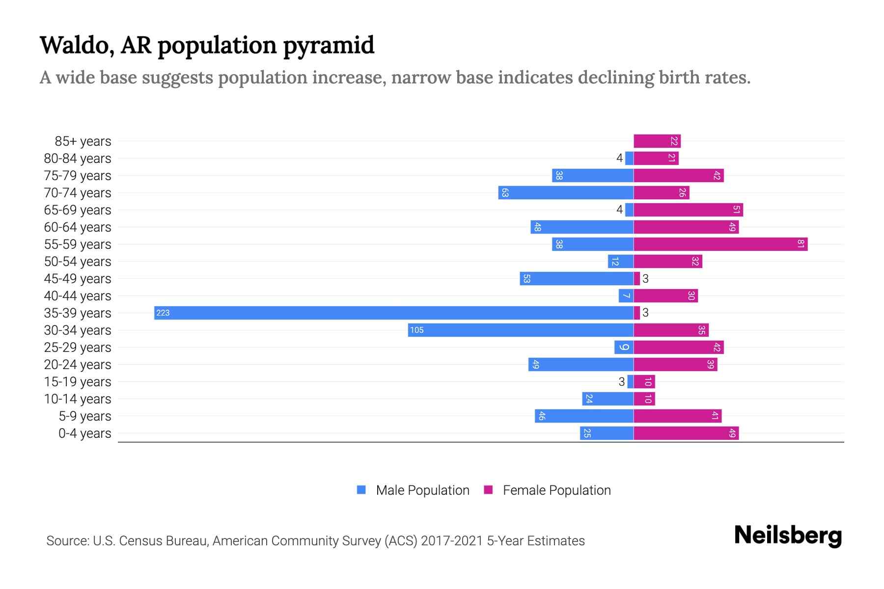 Waldo, AR Population by Age 2023 Waldo, AR Age Demographics Neilsberg