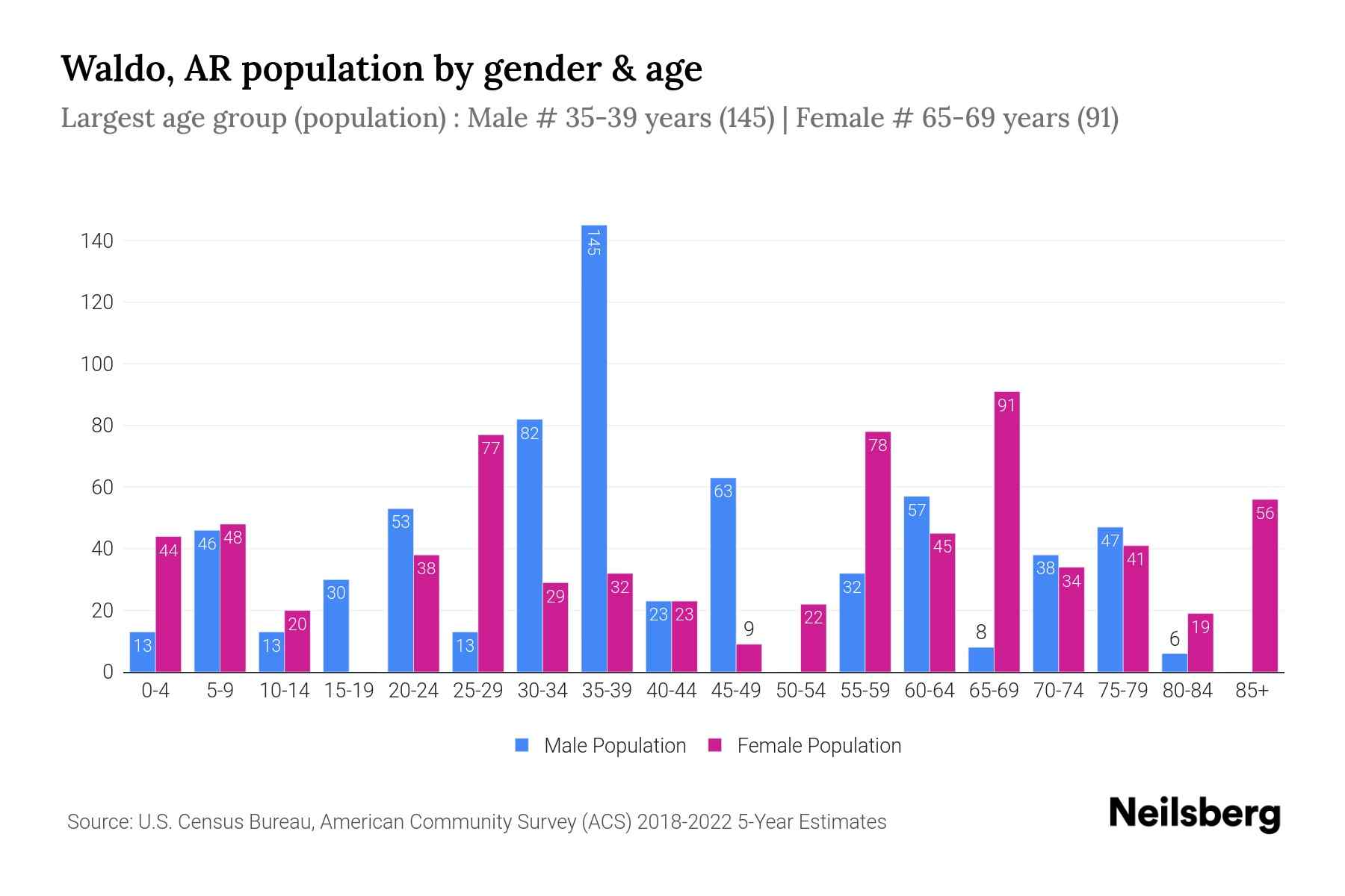Waldo, AR Population by Gender 2024 Update Neilsberg