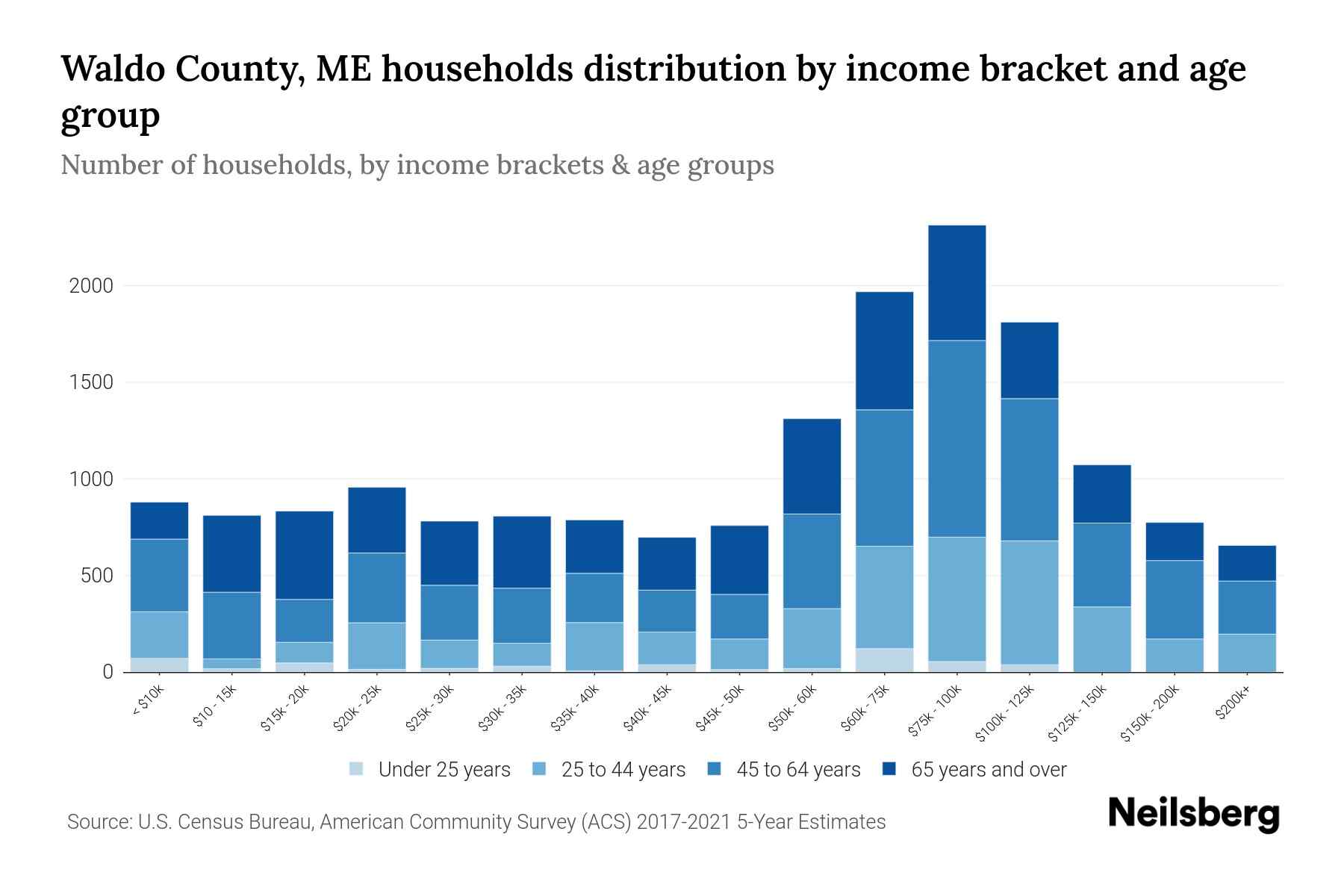 Waldo County, ME Median Household By Age 2024 Update Neilsberg