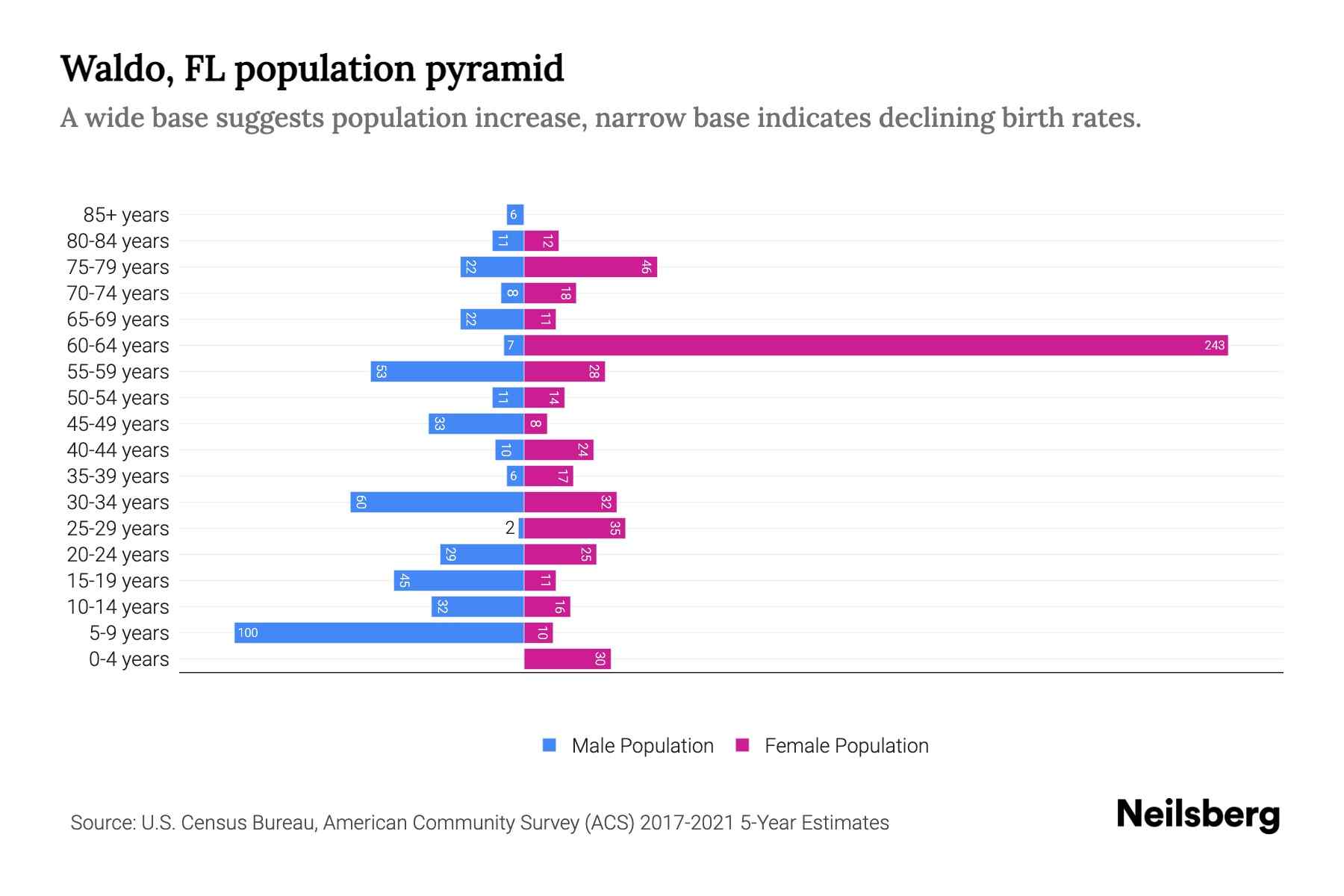 Waldo, FL Population by Age 2023 Waldo, FL Age Demographics Neilsberg