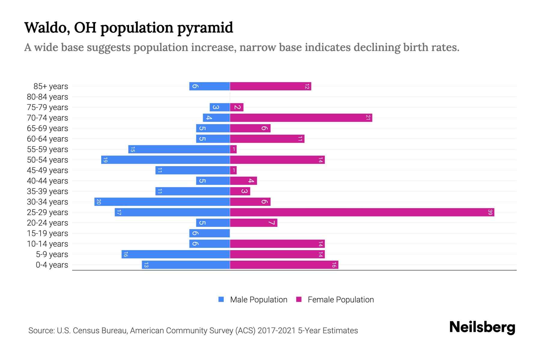 Waldo, OH Population by Age 2023 Waldo, OH Age Demographics Neilsberg