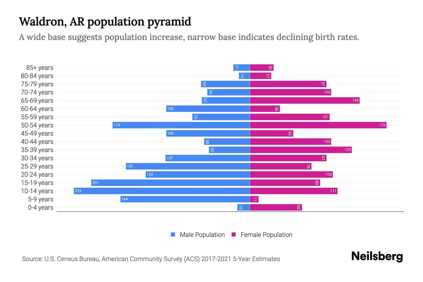 Waldron, AR Population by Age 2023 Waldron, AR Age Demographics Neilsberg