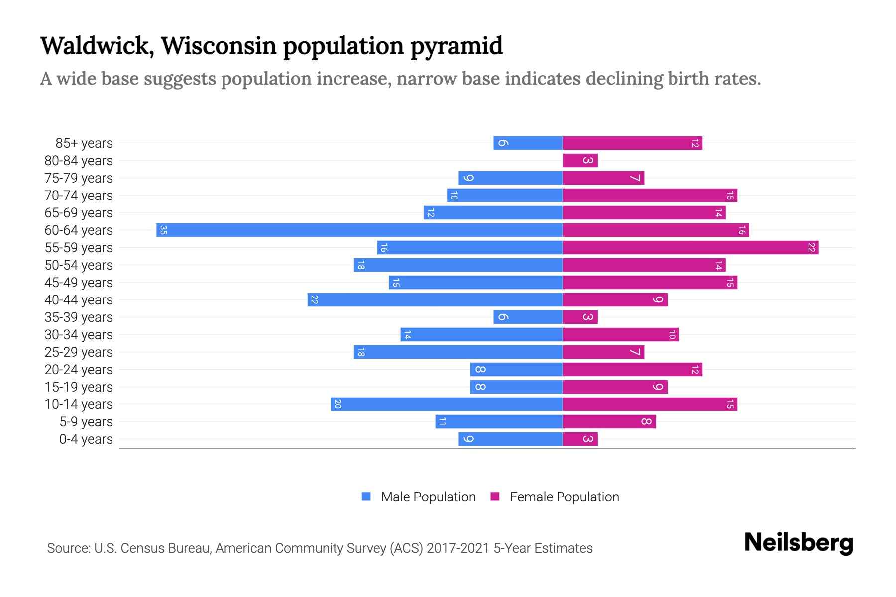 Waldwick, Wisconsin Population by Age 2023 Waldwick, Wisconsin Age