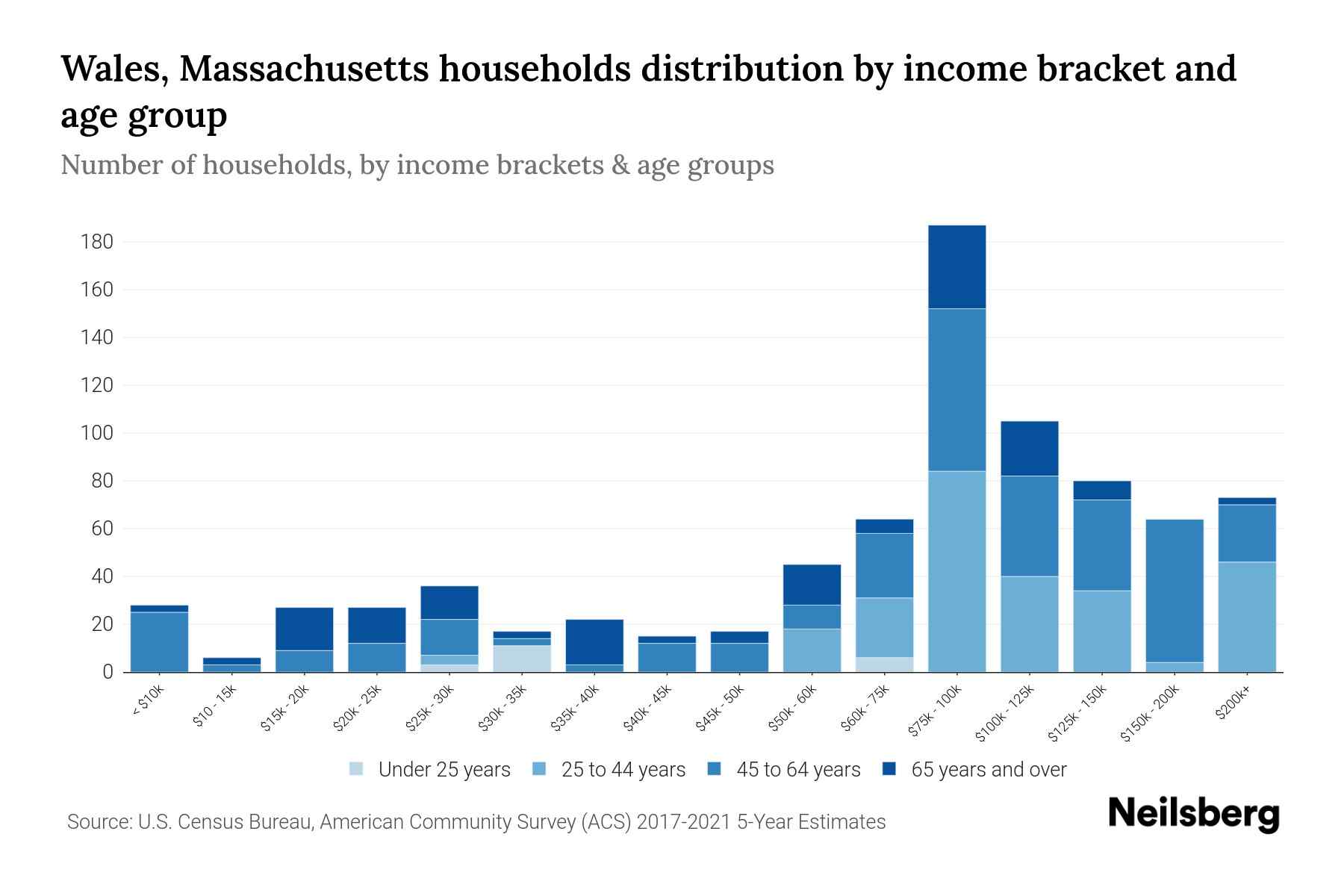 Wales, Massachusetts Median Household By Age 2024 Update
