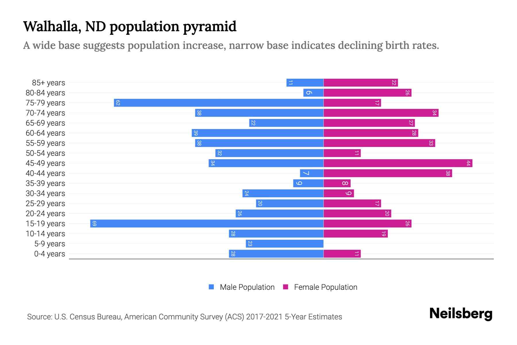 Walhalla, ND Population by Age 2023 Walhalla, ND Age Demographics