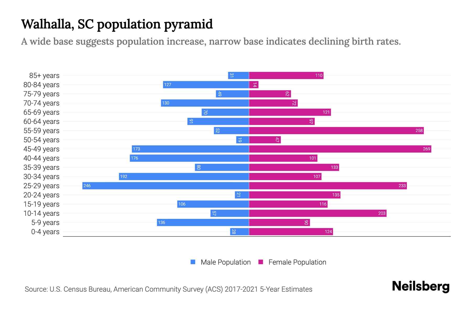 Walhalla, SC Population by Age 2023 Walhalla, SC Age Demographics
