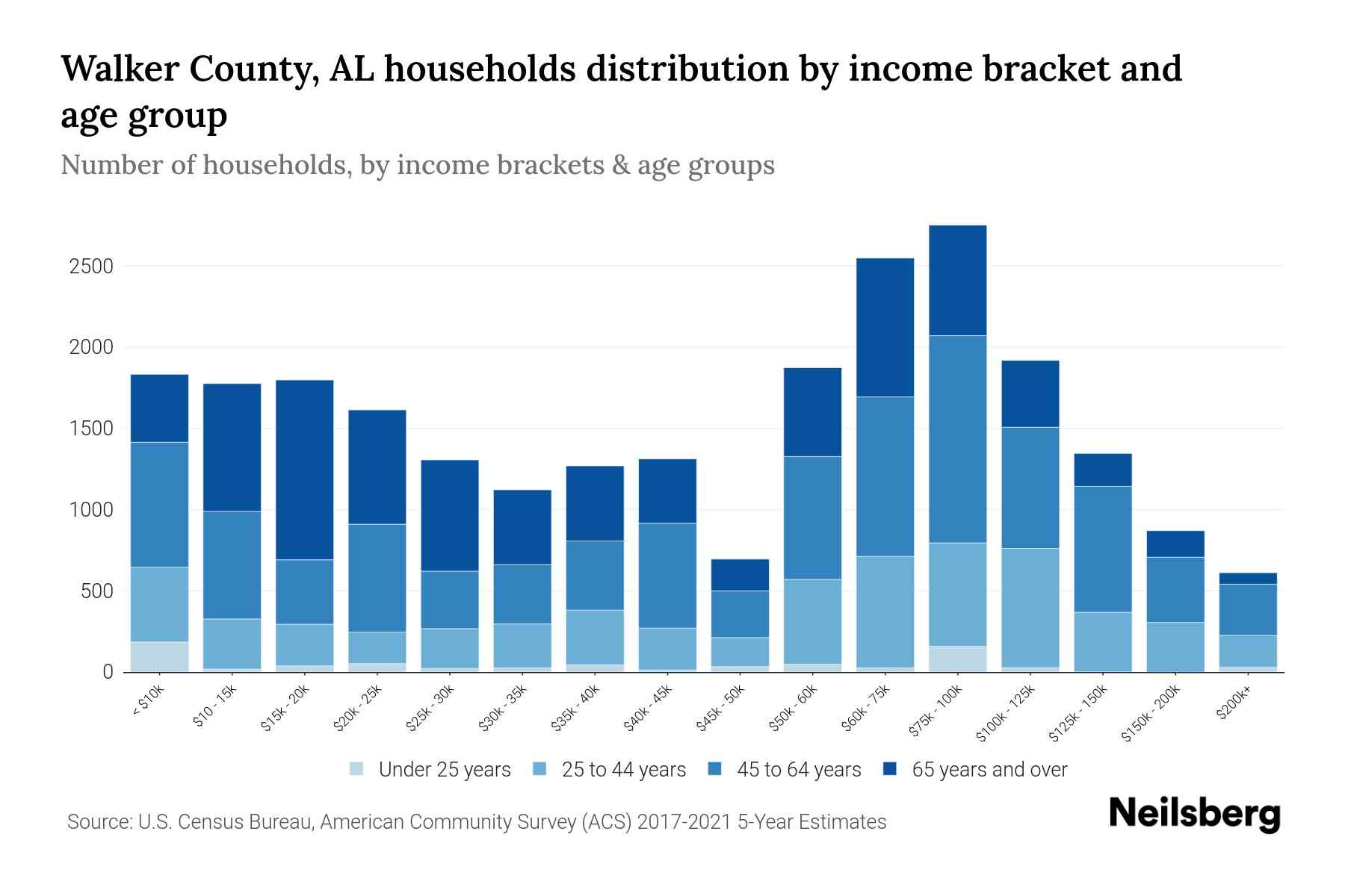 Walker County, AL Median Household By Age 2024 Update Neilsberg