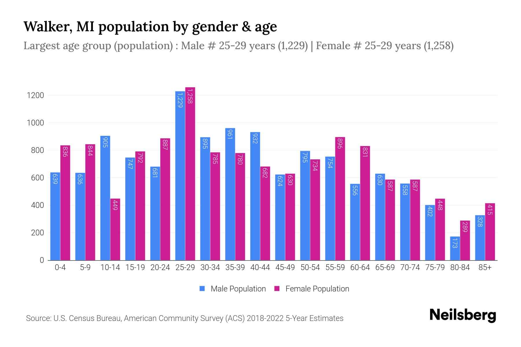 Walker, MI Population by Gender 2024 Update Neilsberg