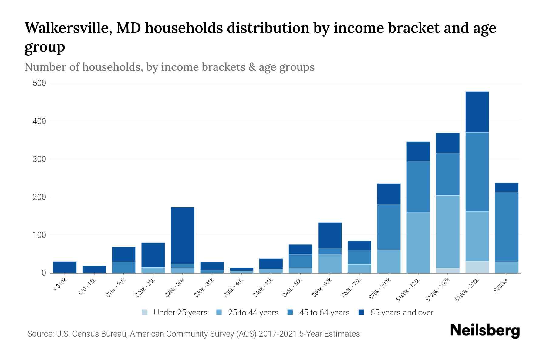 Walkersville, MD Median Household By Age 2024 Update Neilsberg