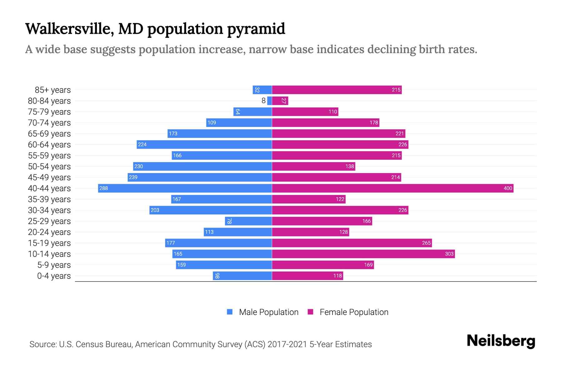 Walkersville, MD Population by Age 2023 Walkersville, MD Age