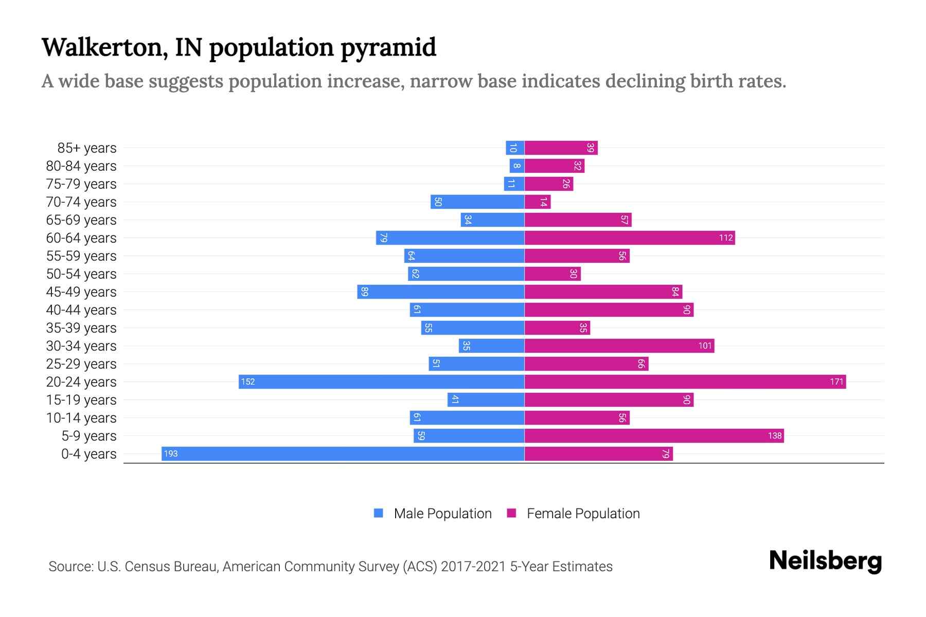 Walkerton, IN Population by Age 2023 Walkerton, IN Age Demographics