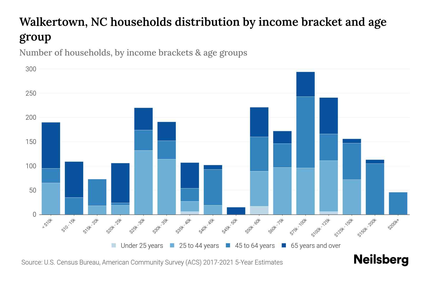 Walkertown, NC Median Household By Age 2024 Update Neilsberg