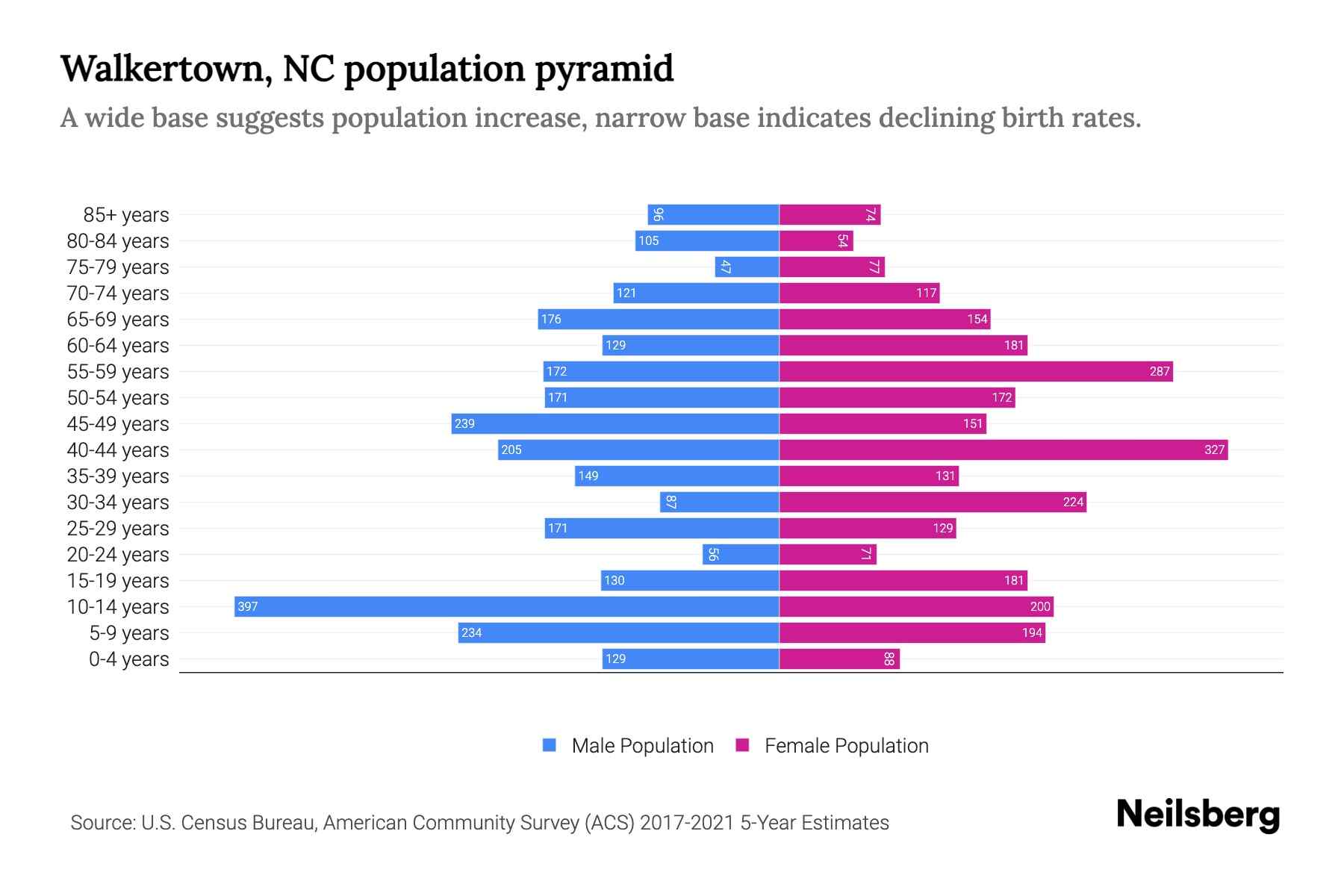Walkertown, NC Population by Age 2023 Walkertown, NC Age Demographics