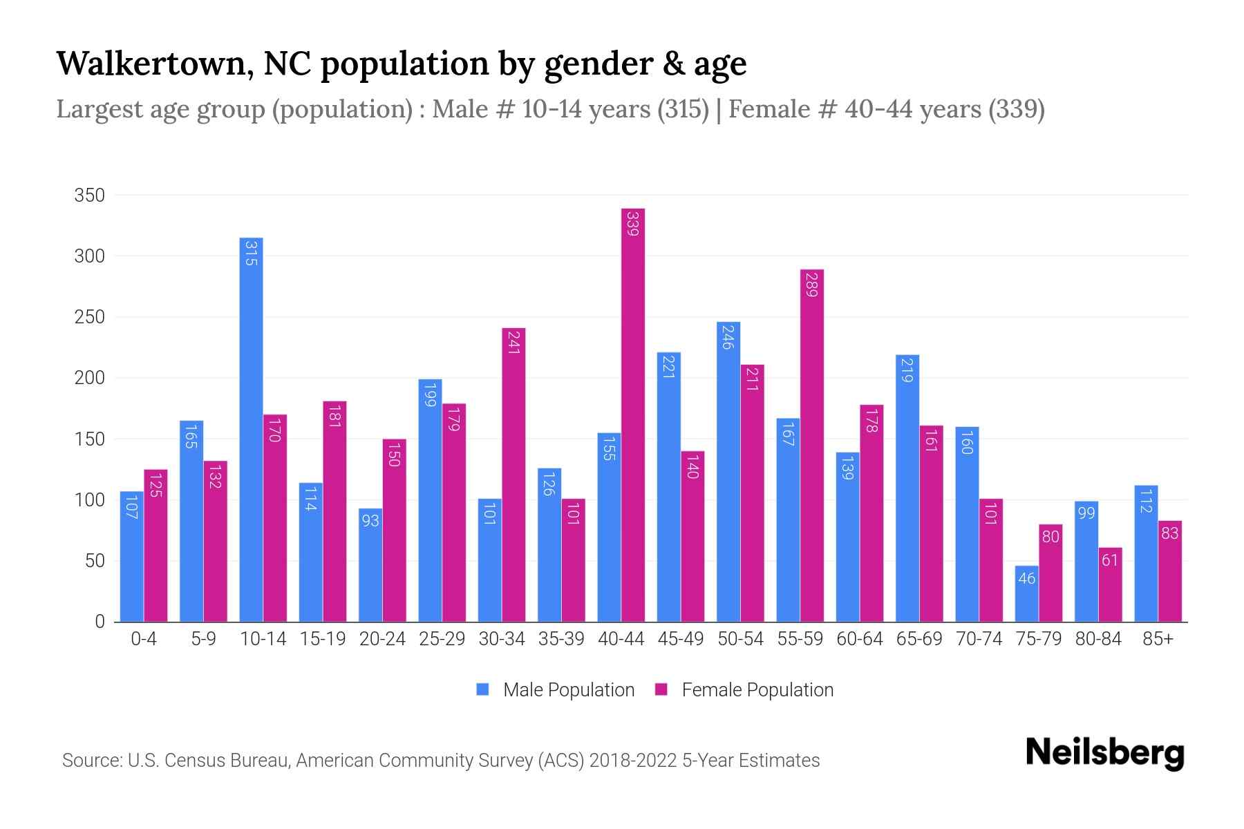 Walkertown, NC Population by Gender 2024 Update Neilsberg