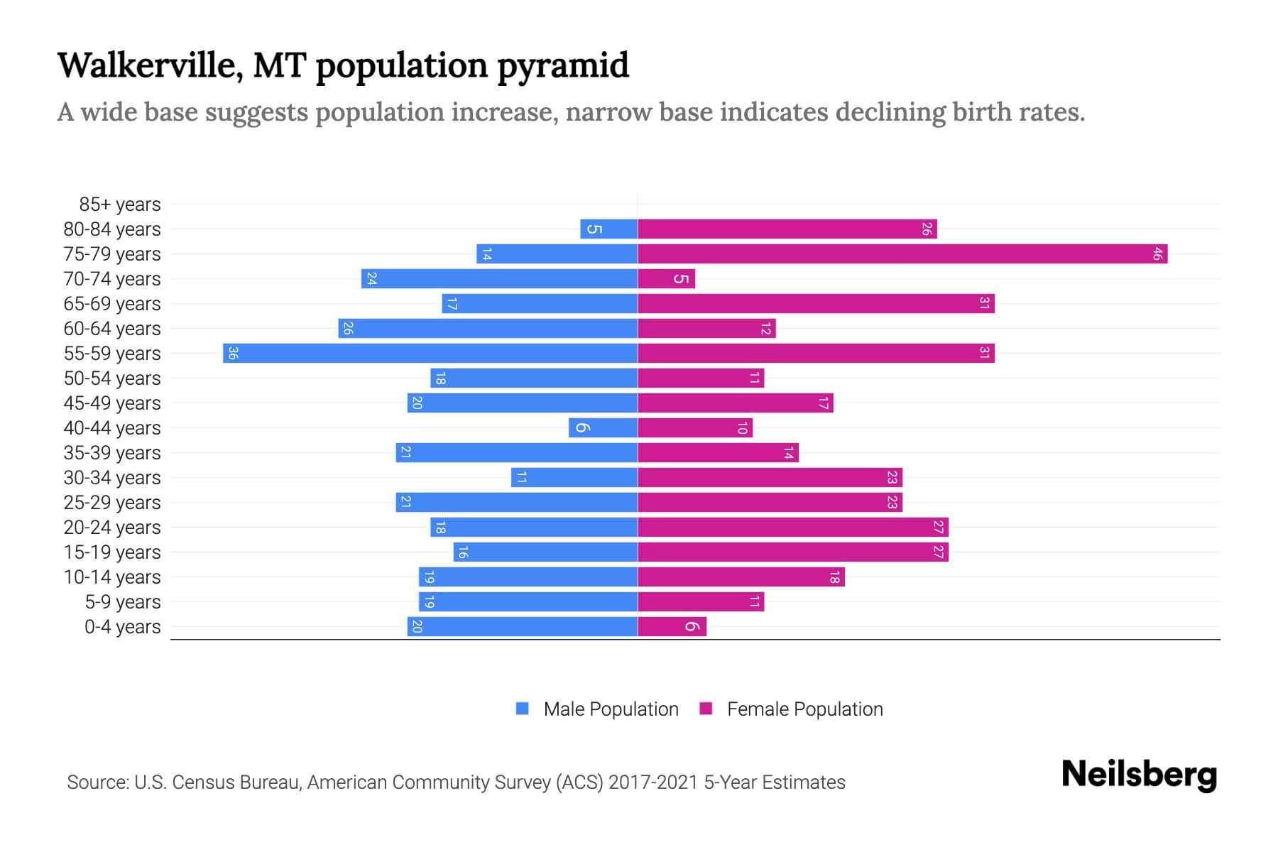 Walkerville, MT Population by Age 2023 Walkerville, MT Age