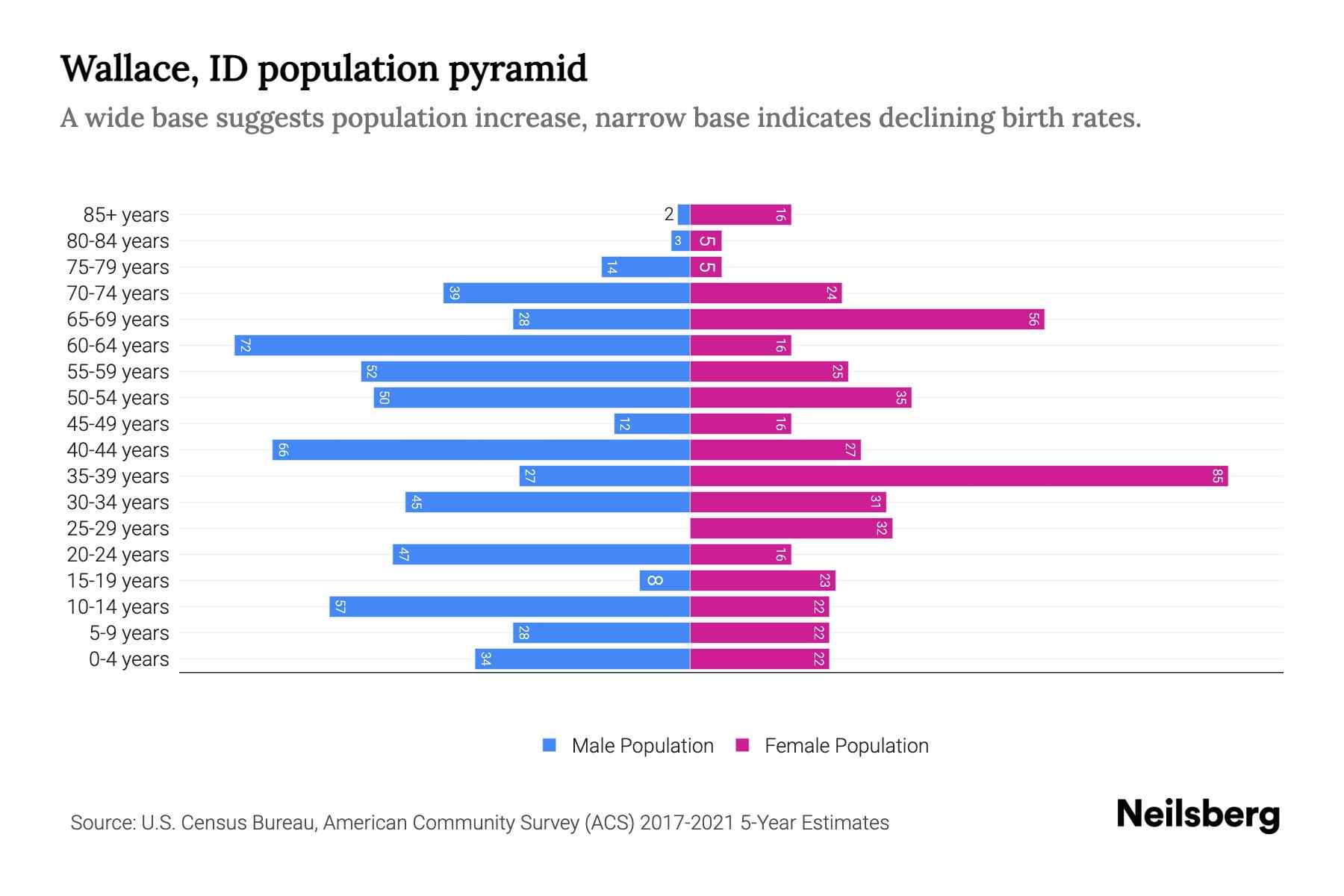 Wallace, ID Population by Age 2023 Wallace, ID Age Demographics
