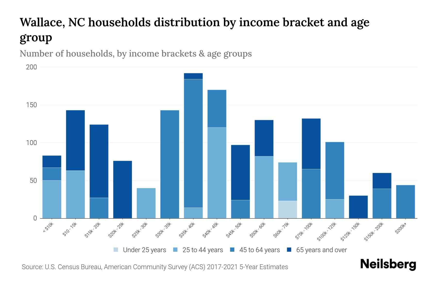 Wallace, NC Median Household By Age 2023 Neilsberg