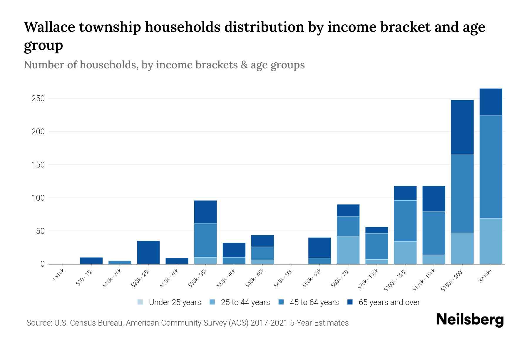 Wallace Township, Pennsylvania Median Household By Age 2023